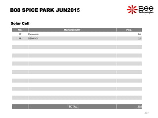 207
B08 SPICE PARK JUN2015
Solar Cell
No. Manufacturer Pcs.
17 Panasonic 64
18 DENRYO 22
TOTAL 308
 