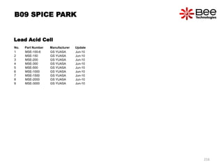 Lead Acid Cell
No. Part Number Manufacturer Update
1 MSE-100-6 GS YUASA Jun-10
2 MSE-150 GS YUASA Jun-10
3 MSE-200 GS YUASA Jun-10
4 MSE-300 GS YUASA Jun-10
5 MSE-500 GS YUASA Jun-10
6 MSE-1000 GS YUASA Jun-10
7 MSE-1500 GS YUASA Jun-10
8 MSE-2000 GS YUASA Jun-10
9 MSE-3000 GS YUASA Jun-10
B09 SPICE PARK
216
 
