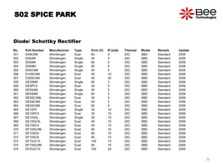 S02 SPICE PARK
Diode/ Schottky Rectifier
No. Part Number Manufacturer Type Vrrm (V) IF,Io(A) Thermal Model Remark Update
351 D4SC6M Shindengen Dual 60 4 25C SBD Standard 2006
352 D5S4M Shindengen Single 40 5 25C SBD Standard 2006
353 D5S6M Shindengen Single 60 5 25C SBD Standard 2006
354 D5S9M Shindengen Single 90 5 25C SBD Standard 2006
355 D5SC4M Shindengen Single 40 5 25C SBD Standard 2006
356 D10SC4M Shindengen Dual 40 10 25C SBD Standard 2006
357 D30SC4M Shindengen Dual 40 30 25C SBD Standard 2006
358 DE3S6M Shindengen Single 60 3 25C SBD Standard 2006
359 DE5PC3 Shindengen Dual 30 5 25C SBD Standard 2006
360 DE5S4M Shindengen Single 40 5 25C SBD Standard 2006
361 DE5S6M Shindengen Single 60 5 25C SBD Standard 2006
362 DE5SC3ML Shindengen Dual 30 5 25C SBD Standard 2006
363 DE5SC4M Shindengen Dual 40 5 25C SBD Standard 2006
364 DE5SC6M Shindengen Dual 60 5 25C SBD Standard 2006
365 DE10P3 Shindengen Single 30 10 25C SBD Standard 2006
366 DE10PC3 Shindengen Dual 30 10 25C SBD Standard 2006
367 DE10S3L Shindengen Single 30 10 25C SBD Standard 2006
368 DE10SC3L Shindengen Dual 30 10 25C SBD Standard 2006
369 DE10SC4 Shindengen Dual 40 10 25C SBD Standard 2006
370 DF10SC4M Shindengen Dual 40 10 25C SBD Standard 2006
371 DF10SC6 Shindengen Dual 60 10 25C SBD Standard 2006
372 DF10SC9 Shindengen Dual 90 10 25C SBD Standard 2006
373 DF15JC10 Shindengen Dual 100 15 25C SBD Standard 2006
374 DF15SC4M Shindengen Dual 40 15 25C SBD Standard 2006
375 DF20JC10 Shindengen Dual 100 20 25C SBD Standard 2006
26
 