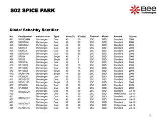 S02 SPICE PARK
Diode/ Schottky Rectifier
No. Part Number Manufacturer Type Vrrm (V) IF,Io(A) Thermal Model Remark Update
401 S15SCA4M Shindengen Dual 40 15 25C SBD Standard 2006
402 S20SC4M Shindengen Dual 40 20 25C SBD Standard 2006
403 S25SC6M Shindengen Dual 60 25 25C SBD Standard 2006
404 S40HC3 Shindengen Dual 30 40 25C SBD Standard 2006
405 S60HC3 Shindengen Dual 30 60 25C SBD Standard 2006
406 S60SC6M Shindengen Dual 60 60 25C SBD Standard 2006
407 SF5S4 Shindengen Single 40 5 25C SBD Standard 2006
408 SF5S6 Shindengen Single 60 5 25C SBD Standard 2006
409 SF5SC3L Shindengen Dual 30 5 25C SBD Standard 2006
410 SF10SC6 Shindengen Dual 60 10 25C SBD Standard 2006
411 SF15JC6 Shindengen Dual 60 15 25C SBD Standard 2006
412 SF15SC6 Shindengen Single 60 15 25C SBD Standard 2006
413 SF20H1R5 Shindengen Single 15 20 25C SBD Standard 2006
414 SF20JC6 Shindengen Dual 60 20 25C SBD Standard 2006
415 SF20SC3L Shindengen Dual 30 20 25C SBD Standard 2006
416 SF30H1R5 Shindengen Single 15 30 25C SBD Standard 2006
417 SF30JC6 Shindengen Dual 60 30 25C SBD Standard 2006
418 SF30SC6 Shindengen Dual 60 30 25C SBD Standard 2006
419
S30SC4MT
Shindengen Dual 45 30 25C SBD Standard Jul-10
420 Shindengen Dual 45 30 25C SBD Professional Jul-10
421
S60SC4MT
Shindengen Dual 40 60 25C SBD Standard Jul-10
422 Shindengen Dual 40 60 25C SBD Professional Jul-10
423
S60SC6MT
Shindengen Dual 60 60 25C SBD Standard Jul-10
424 Shindengen Dual 60 60 25C SBD Professional Jul-10
425 SG10SC4M Shindengen Dual 40 10 25C SBD Standard Jul-10
28
 