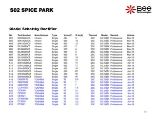 36
S02 SPICE PARK
Diode/ Schottky Rectifier
No. Part Number Manufacturer Type Vrrm (V) IF,Io(A) Thermal Model Remark Update
601 IDK09G65C5 nfineon Single 650 9 25C SiC SBD Professional Mar-15
602 IDK10G65C5 nfineon Single 650 10 25C SiC SBD Professional Mar-15
603 IDK12G65C5 nfineon Single 650 12 25C SiC SBD Professional Mar-15
604 IDL02G65C5 nfineon Single 650 2 25C SiC SBD Professional Mar-15
605 IDL04G65C5 nfineon Single 650 4 25C SiC SBD Professional Mar-15
606 IDL06G65C5 nfineon Single 650 6 25C SiC SBD Professional Mar-15
607 IDL08G65C5 nfineon Single 650 8 25C SiC SBD Professional Mar-15
608 IDL10G65C5 Infineon Single 650 10 25C SiC SBD Professional Apr-15
609 IDL12G65C5 Infineon Single 650 12 25C SiC SBD Professional Apr-15
610 IDW10G65C5 Infineon Single 650 10 25C SiC SBD Professional Apr-15
611 IDW12G65C5 Infineon Single 650 12 25C SiC SBD Professional Apr-15
612 IDW16G65C5 Infineon Single 650 16 25C SiC SBD Professional Apr-15
613 IDW20G65C5 Infineon Single 650 20 25C SiC SBD Professional Apr-15
614 IDW30G65C5 Infineon Single 650 30 25C SiC SBD Professional Apr-15
615 IDW40G65C5 Infineon Single 650 40 25C SiC SBD Professional Apr-15
616 CBS05F30 TOSHIBA Single 30 0.5 25C SiC SBD Professional Jun-15
617 CBS10S30 TOSHIBA Single 30 1 25C SiC SBD Professional Jun-15
618 CBS10S40 TOSHIBA Single 40 1 25C SiC SBD Professional Jun-15
619 CCS15S30 TOSHIBA Single 30 1.5 25C SiC SBD Professional Jun-15
620 CES388 TOSHIBA Single 45 0.1 25C SiC SBD Professional Jun-15
621 CES520 TOSHIBA Single 30 0.2 25C SiC SBD Professional Jun-15
622 CES521 TOSHIBA Single 30 0.2 25C SiC SBD Professional Jun-15
623 CTS05S40 TOSHIBA Single 40 0.5 25C SiC SBD Professional Jun-15
624 CTS520 TOSHIBA Single 30 0.2 25C SiC SBD Professional Jun-15
625 CTS521 TOSHIBA Single 30 0.2 25C SiC SBD Professional Jun-15
 