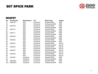 No. Part Number Manufacturer Pol Model Type Update
77 2SK3108 NEC N-Channel Standard+BDS 2006
78 NEC N-Channel Professional+BDP 2006
79 2SK3109 NEC N-Channel Standard+BDS 2006
80 NEC N-Channel Professional+BDP 2006
81 2SK3110 NEC N-Channel Standard+BDS 2006
82 NEC N-Channel Professional+BDP 2006
83 2SK3111 NEC N-Channel Standard+BDS 2006
84 NEC N-Channel Professional+BDP 2006
85 2SK3435 NEC N-Channel Standard+BDS 2006
86 NEC N-Channel Professional+BDP 2006
87 2SK3454 NEC N-Channel Standard+BDS 2006
88 NEC N-Channel Professional+BDP 2006
89 2SK4075 NEC N-Channel Standard+BDS Dec-07
90 NEC N-Channel Professional+BDP Dec-07
91 2SK4076 NEC N-Channel Standard+BDS Dec-07
92 NEC N-Channel Professional+BDP Dec-07
93 2SK4077 NEC N-Channel Standard+BDS Dec-07
94 NEC N-Channel Professional+BDP Dec-07
95 2SK4078 NEC N-Channel Standard+BDS Dec-07
96 NEC N-Channel Professional+BDP Dec-07
97 2SJ0536 Panasonic P-Channel Standard+BDS 2006
98 Panasonic P-Channel Professional+BDP 2006
99 2SK3546J Panasonic N-Channel Standard+BDS 2006
100 2SK3546J Panasonic N-Channel Professional+BDP 2006
S07 SPICE PARK
MOSFET
53
 