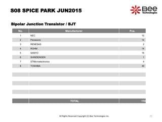 S08 SPICE PARK JUN2015
Bipolar Junction Transistor / BJT
No. Manufacturer Pcs.
1 NEC 10
2 Panasonic 14
3 RENESAS 2
4 ROHM 14
5 SANYO 16
6 SHINDENGEN 1
7 STMicroelectronics 4
8 TOSHIBA 49
TOTAL 110
All Rights Reserved Copyright (C) Bee Technologies Inc. 77
 