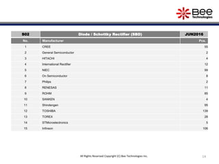 14All Rights Reserved Copyright (C) Bee Technologies Inc.
S02 Diode / Schottky Rectifier (SBD) JUN2016
No. Manufacturer Pcs.
1 CREE 55
2 General Semiconductor 2
3 HITACHI 4
4 International Rectifier 12
5 NIEC 99
6 On Semiconductor 8
7 Philips 2
8 RENESAS 11
9 ROHM 85
10 SANKEN 4
11 Shindengen 95
12 TOSHIBA 139
13 TOREX 28
14 STMicroelectronics 5
15 Infineon 106
 