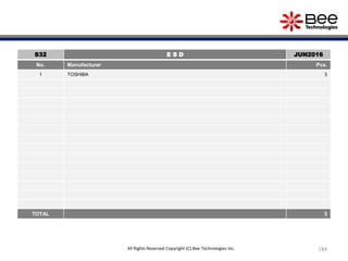 184All Rights Reserved Copyright (C) Bee Technologies Inc.
S32 E S D JUN2016
No. Manufacturer Pcs.
1 TOSHIBA 3
TOTAL 3
 