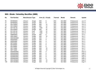19
S02 : Diode / Schottky Rectifier (SBD)
No. Part Number Manufacturer Type Vrrm (V) IF,Io(A) Thermal Model Remark Update
76 IDH06S60C Infineon Single 600 6 25C SiC SBD Professional Jun-11
77 IDH08S60C Infineon Single 600 8 25C SiC SBD Professional Jun-11
78 IDH10S60C Infineon Single 600 10 25C SiC SBD Professional Jun-11
79 IDH12S60C Infineon Single 600 12 25C SiC SBD Professional Jun-11
80 IDH15S120 Infineon Single 1200 15 25C SiC SBD Professional Jun-11
81 IDH16S60C Infineon Single 600 16 25C SiC SBD Professional Jun-11
82 IDY10S120 Infineon Dual 1200 10 25C SiC SBD Professional Jun-11
83 IDY15S120 Infineon Dual 1200 15 25C SiC SBD Professional Jun-11
84 IDB06S60C Infineon Single 600 6 25C SiC SBD Professional Jul-11
85 IDB10S60C Infineon Single 600 10 25C SiC SBD Professional Jul-11
86 IDD03SG60C Infineon Single 600 3 25C SiC SBD Professional Jul-11
87 IDD04S60C Infineon Single 600 4 25C SiC SBD Professional Jul-11
88 SDD04S60 Infineon Single 600 4 25C SiC SBD Professional Jul-11
89 SDT04S60 Infineon Single 600 4 25C SiC SBD Professional Jul-11
90 SDT06S60 Infineon Single 600 6 25C SiC SBD Professional Jul-11
91 SDT08S60 Infineon Single 600 8 25C SiC SBD Professional Jul-11
92 SDT10S60 Infineon Single 600 10 25C SiC SBD Professional Jul-11
93 SDT12S60 Infineon Single 600 12 25C SiC SBD Professional Jul-11
94 IDD04SG60C Infineon Single 600 4 25C SiC SBD Professional Aug-11
95 IDD05SG60C Infineon Single 600 5 25C SiC SBD Professional Aug-11
96 IDD06SG60C Infineon Single 600 6 25C SiC SBD Professional Aug-11
97 IDD08SG60C Infineon Single 600 8 25C SiC SBD Professional Aug-11
98 IDD09SG60C Infineon Single 600 9 25C SiC SBD Professional Aug-11
99 IDD10SG60C Infineon Single 600 10 25C SiC SBD Professional Aug-11
100 IDD12SG60C Infineon Single 600 12 25C SiC SBD Professional Aug-11
All Rights Reserved Copyright (C) Bee Technologies Inc.
 