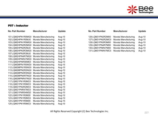 P07 : Inductor
No. Part Number Manufacturer Update
101 LQM2HPN1R0MG0 Murata Manufacturing Aug-10
102 LQM2HPN1R0MJ0 Murata Manufacturing Aug-10
103 LQM2HPN1R5MG0 Murata Manufacturing Aug-10
104 LQM2HPN2R2MG0 Murata Manufacturing Aug-10
105 LQM2HPN2R2MJ0 Murata Manufacturing Aug-10
106 LQM2HPN3R3MG0 Murata Manufacturing Aug-10
107 LQM2HPN3R3MJ0 Murata Manufacturing Aug-10
108 LQM2HPN4R7MG0 Murata Manufacturing Aug-10
109 LQM2HPNR47MG0 Murata Manufacturing Aug-10
110 LQM2HPNR56ME0 Murata Manufacturing Aug-10
111 LQM2MPN1R0NG0 Murata Manufacturing Aug-10
112 LQM2MPN1R5NG0 Murata Manufacturing Aug-10
113 LQM2MPN2R2NG0 Murata Manufacturing Aug-10
114 LQM2MPN3R3NG0 Murata Manufacturing Aug-10
115 LQM2MPN4R7NG0 Murata Manufacturing Aug-10
116 LQM2MPNR47NG0 Murata Manufacturing Aug-10
117 LQM21PN1R0MC0 Murata Manufacturing Aug-10
118 LQM21PN1R5MC0 Murata Manufacturing Aug-10
119 LQM21PN2R2MC0 Murata Manufacturing Aug-10
120 LQM21PNR47MC0 Murata Manufacturing Aug-10
121 LQM21PNR54MG0 Murata Manufacturing Aug-10
122 LQM31PN1R0M00 Murata Manufacturing Aug-10
123 LQM31PN1R0MC0 Murata Manufacturing Aug-10
124 LQM31PN1R5M00 Murata Manufacturing Aug-10
125 LQM31PN1R5MC0 Murata Manufacturing Aug-10
No. Part Number Manufacturer Update
126 LQM31PN2R2M00 Murata Manufacturing Aug-10
127 LQM31PN2R2MC0 Murata Manufacturing Aug-10
128 LQM31PN3R3M00 Murata Manufacturing Aug-10
129 LQM31PN4R7M00 Murata Manufacturing Aug-10
130 LQM31PNR47M00 Murata Manufacturing Aug-10
131 LQM31PNR47MC0 Murata Manufacturing Aug-10
227
All Rights Reserved Copyright (C) Bee Technologies Inc.
 