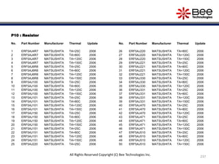 P10 : Resistor
No. Part Number Manufacturer Thermal Update
1 ERF5AJ4R7 MATSUSHITA TA=25C 2006
2 ERF5AJ4R7 MATSUSHITA TA=80C 2006
3 ERF5AJ4R7 MATSUSHITA TA=120C 2006
4 ERF5AJ4R7 MATSUSHITA TA=150C 2006
5 ERF5AJ6R8 MATSUSHITA TA=25C 2006
6 ERF5AJ6R8 MATSUSHITA TA=80C 2006
7 ERF5AJ6R8 MATSUSHITA TA=120C 2006
8 ERF5AJ6R8 MATSUSHITA TA=150C 2006
9 ERF5AJ100 MATSUSHITA TA=25C 2006
10 ERF5AJ100 MATSUSHITA TA=80C 2006
11 ERF5AJ100 MATSUSHITA TA=120C 2006
12 ERF5AJ100 MATSUSHITA TA=150C 2006
13 ERF5AJ101 MATSUSHITA TA=25C 2006
14 ERF5AJ101 MATSUSHITA TA=80C 2006
15 ERF5AJ101 MATSUSHITA TA=120C 2006
16 ERF5AJ101 MATSUSHITA TA=150C 2006
17 ERF5AJ150 MATSUSHITA TA=25C 2006
18 ERF5AJ150 MATSUSHITA TA=80C 2006
19 ERF5AJ150 MATSUSHITA TA=120C 2006
20 ERF5AJ150 MATSUSHITA TA=150C 2006
21 ERF5AJ151 MATSUSHITA TA=25C 2006
22 ERF5AJ151 MATSUSHITA TA=80C 2006
23 ERF5AJ151 MATSUSHITA TA=120C 2006
24 ERF5AJ151 MATSUSHITA TA=150C 2006
25 ERF5AJ220 MATSUSHITA TA=25C 2006
No. Part Number Manufacturer Thermal Update
26 ERF5AJ220 MATSUSHITA TA=80C 2006
27 ERF5AJ220 MATSUSHITA TA=120C 2006
28 ERF5AJ220 MATSUSHITA TA=150C 2006
29 ERF5AJ221 MATSUSHITA TA=25C 2006
30 ERF5AJ221 MATSUSHITA TA=80C 2006
31 ERF5AJ221 MATSUSHITA TA=120C 2006
32 ERF5AJ221 MATSUSHITA TA=150C 2006
33 ERF5AJ330 MATSUSHITA TA=25C 2006
34 ERF5AJ330 MATSUSHITA TA=80C 2006
35 ERF5AJ330 MATSUSHITA TA=120C 2006
36 ERF5AJ331 MATSUSHITA TA=25C 2006
37 ERF5AJ331 MATSUSHITA TA=80C 2006
38 ERF5AJ331 MATSUSHITA TA=120C 2006
39 ERF5AJ331 MATSUSHITA TA=150C 2006
40 ERF5AJ470 MATSUSHITA TA=25C 2006
41 ERF5AJ470 MATSUSHITA TA=80C 2006
42 ERF5AJ470 MATSUSHITA TA=120C 2006
43 ERF5AJ471 MATSUSHITA TA=25C 2006
44 ERF5AJ471 MATSUSHITA TA=80C 2006
45 ERF5AJ471 MATSUSHITA TA=120C 2006
46 ERF5AJ471 MATSUSHITA TA=150C 2006
47 ERF5AJ510 MATSUSHITA TA=25C 2006
48 ERF5AJ510 MATSUSHITA TA=80C 2006
49 ERF5AJ510 MATSUSHITA TA=120C 2006
50 ERF5AJ510 MATSUSHITA TA=150C 2006
237
All Rights Reserved Copyright (C) Bee Technologies Inc.
 