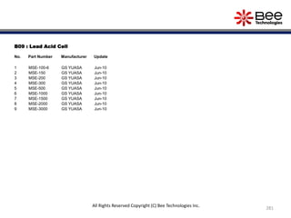 B09 : Lead Acid Cell
No. Part Number Manufacturer Update
1 MSE-100-6 GS YUASA Jun-10
2 MSE-150 GS YUASA Jun-10
3 MSE-200 GS YUASA Jun-10
4 MSE-300 GS YUASA Jun-10
5 MSE-500 GS YUASA Jun-10
6 MSE-1000 GS YUASA Jun-10
7 MSE-1500 GS YUASA Jun-10
8 MSE-2000 GS YUASA Jun-10
9 MSE-3000 GS YUASA Jun-10
281
All Rights Reserved Copyright (C) Bee Technologies Inc.
 