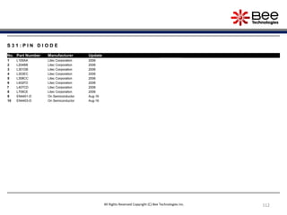 112
S 3 1 : P I N D I O D E
No. Part Number Manufacturer Update
1 L105AA Litec Corporation 2006
2 L204BB Litec Corporation 2006
3 L301DB Litec Corporation 2006
4 L303EC Litec Corporation 2006
5 L308CC Litec Corporation 2006
6 L402FD Litec Corporation 2006
7 L407CD Litec Corporation 2006
8 L709CE Litec Corporation 2006
9 EN4401-D On Semiconductor Aug-16
10 EN4403-D On Semiconductor Aug-16
All Rights Reserved Copyright (C) Bee Technologies Inc.
 