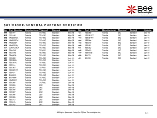 12All Rights Reserved Copyright (C) Bee Technologies Inc.
S 0 1 : D I O D E / G E N E R A L P U R P O S E R E C T I F I E R
No. Part Number Manufacturer Thermal Remark Update No. Part Number Manufacturer Thermal Remark Update
411 1SS181 Toshiba TC=25C Standard May-18 441 1SS360 Toshiba 25C Standard Dec-18
412 1SS190 Toshiba TC=25C Standard May-18 442 1SS361CT Toshiba 25C Standard Jan-19
413 HN2D01JE Toshiba TC=25C Standard May-18 443 1SS361FV Toshiba 25C Standard Jan-19
414 HN2D02FU Toshiba TC=25C Standard May-18 444 1SS364 Toshiba 25C Standard Jan-19
415 HN2D03F Toshiba TC=25C Standard May-18 445 1SS379 Toshiba 25C Standard Jan-19
416 HN4D01JU Toshiba TC=25C Standard May-18 446 1SS381 Toshiba 25C Standard Jan-19
417 JDP2S12CR Toshiba TC=25C Standard May-18 447 1SS382 Toshiba 25C Standard Jan-19
418 TBAS16 Toshiba TC=25C Standard May-18 448 1SS403 Toshiba 25C Standard Jan-19
419 TBAV70 Toshiba TC=25C Standard May-18 449 1SS403E Toshiba 25C Standard Jan-19
420 TBAW56 Toshiba TC=25C Standard May-18 450 BAV70 Toshiba 25C Standard Jan-19
421 1SS300 Toshiba TC=25C Standard Jun-18 451 BAV99 Toshiba 25C Standard Jan-19
422 1SS302A Toshiba TC=25C Standard Jun-18
423 1SS307E Toshiba TC=25C Standard Jun-18
424 1SS314 Toshiba TC=25C Standard Jun-18
425 1SS362 Toshiba TC=25C Standard Jun-18
426 1SS387CT Toshiba TC=25C Standard Jun-18
427 1SS427 Toshiba TC=25C Standard Jun-18
428 BAS316 Toshiba TC=25C Standard Jun-18
429 BAV99W Toshiba TC=25C Standard Jun-18
430 HN2D01F Toshiba TC=25C Standard Jun-18
431 1SS268 Toshiba TC=25C Standard Dec-18
432 1SS269 Toshiba 25C Standard Dec-18
433 1SS301 Toshiba 25C Standard Dec-18
434 1SS306 Toshiba 25C Standard Dec-18
435 1SS307 Toshiba 25C Standard Dec-18
436 1SS308 Toshiba 25C Standard Dec-18
437 1SS309 Toshiba 25C Standard Dec-18
438 1SS312 Toshiba 25C Standard Dec-18
439 1SS313 Toshiba 25C Standard Dec-18
440 1SS352 Toshiba 25C Standard Dec-18
 