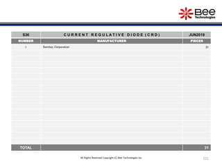 121
S36 C U R R E N T R E G U L A T I V E D I O D E ( C R D ) JUN2019
NUMBER MANUFACTURER PIECES
1 Semitec Corporation 31
TOTAL 31
All Rights Reserved Copyright (C) Bee Technologies Inc.
 
