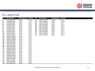 139139
P 0 7 : I N D U C T O R
No. Part Number Manufacturer Update No. Part Number Manufacturer Update
91 LQH88PN3R3N38 Murata Aug-10 121 LQM21PNR54MG0 Murata Aug-10
92 LQH88PN4R7N38 Murata Aug-10 122 LQM31PN1R0M00 Murata Aug-10
93 LQH88PN6R8N38 Murata Aug-10 123 LQM31PN1R0MC0 Murata Aug-10
94 LQH88PN100M38 Murata Aug-10 124 LQM31PN1R5M00 Murata Aug-10
95 LQH88PN101M38 Murata Aug-10 125 LQM31PN1R5MC0 Murata Aug-10
96 LQH88PN150M38 Murata Aug-10 126 LQM31PN2R2M00 Murata Aug-10
97 LQH88PN220M38 Murata Aug-10 127 LQM31PN2R2MC0 Murata Aug-10
98 LQH88PN330M38 Murata Aug-10 128 LQM31PN3R3M00 Murata Aug-10
99 LQH88PN470M38 Murata Aug-10 129 LQM31PN4R7M00 Murata Aug-10
100 LQH88PN680M38 Murata Aug-10 130 LQM31PNR47M00 Murata Aug-10
101 LQM2HPN1R0MG0 Murata Aug-10 131 LQM31PNR47MC0 Murata Aug-10
102 LQM2HPN1R0MJ0 Murata Aug-10
103 LQM2HPN1R5MG0 Murata Aug-10
104 LQM2HPN2R2MG0 Murata Aug-10
105 LQM2HPN2R2MJ0 Murata Aug-10
106 LQM2HPN3R3MG0 Murata Aug-10
107 LQM2HPN3R3MJ0 Murata Aug-10
108 LQM2HPN4R7MG0 Murata Aug-10
109 LQM2HPNR47MG0 Murata Aug-10
110 LQM2HPNR56ME0 Murata Aug-10
111 LQM2MPN1R0NG0 Murata Aug-10
112 LQM2MPN1R5NG0 Murata Aug-10
113 LQM2MPN2R2NG0 Murata Aug-10
114 LQM2MPN3R3NG0 Murata Aug-10
115 LQM2MPN4R7NG0 Murata Aug-10
116 LQM2MPNR47NG0 Murata Aug-10
117 LQM21PN1R0MC0 Murata Aug-10
118 LQM21PN1R5MC0 Murata Aug-10
119 LQM21PN2R2MC0 Murata Aug-10
120 LQM21PNR47MC0 Murata Aug-10
All Rights Reserved Copyright (C) Bee Technologies Inc.
 