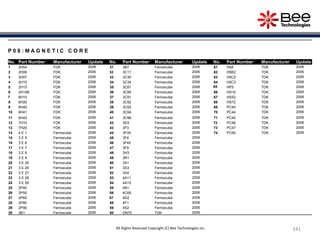 141141141141141141141
P 0 8 : M A G N E T I C C O R E
No. Part Number Manufacturer Update No. Part Number Manufacturer Update No. Part Number Manufacturer Update
1 2H04 FDK 2006 31 3B7 Ferroxcube 2006 61 H5A TDK 2006
2 2H06 FDK 2006 32 3C11 Ferroxcube 2006 62 H5B2 TDK 2006
3 2H07 FDK 2006 33 3C30 Ferroxcube 2006 63 H5C2 TDK 2006
4 2H10 FDK 2006 34 3C34 Ferroxcube 2006 64 H5C3 TDK 2006
5 2H15 FDK 2006 35 3C81 Ferroxcube 2006 65 HP5 TDK 2006
6 2H15B FDK 2006 36 3C90 Ferroxcube 2006 66 HS10 TDK 2006
7 6H10 FDK 2006 37 3C91 Ferroxcube 2006 67 HS52 TDK 2006
8 6H20 FDK 2006 38 3C92 Ferroxcube 2006 68 HS72 TDK 2006
9 6H40 FDK 2006 39 3C93 Ferroxcube 2006 69 PC40 TDK 2006
10 6H41 FDK 2006 40 3C94 Ferroxcube 2006 70 PC44 TDK 2006
11 6H42 FDK 2006 41 3C96 Ferroxcube 2006 71 PC45 TDK 2006
12 7H10 FDK 2006 42 3D3 Ferroxcube 2006 72 PC46 TDK 2006
13 7H20 FDK 2006 43 3F3 Ferroxcube 2006 73 PC47 TDK 2006
14 4 E 1 Ferroxcube 2006 44 3F35 Ferroxcube 2006 74 PC50 TDK 2006
15 3 E 5 Ferroxcube 2006 45 3F4 Ferroxcube 2006
16 3 E 6 Ferroxcube 2006 46 3F45 Ferroxcube 2006
17 3 E 7 Ferroxcube 2006 47 3F5 Ferroxcube 2006
18 3 E 8 Ferroxcube 2006 48 3H3 Ferroxcube 2006
19 3 E 9 Ferroxcube 2006 49 3R1 Ferroxcube 2006
20 3 E 25 Ferroxcube 2006 50 3S1 Ferroxcube 2006
21 3 E 26 Ferroxcube 2006 51 3S3 Ferroxcube 2006
22 3 E 27 Ferroxcube 2006 52 3S4 Ferroxcube 2006
23 3 E 28 Ferroxcube 2006 53 4A11 Ferroxcube 2006
24 3 E 55 Ferroxcube 2006 54 4A15 Ferroxcube 2006
25 2P40 Ferroxcube 2006 55 4B1 Ferroxcube 2006
26 2P50 Ferroxcube 2006 56 4C65 Ferroxcube 2006
27 2P65 Ferroxcube 2006 57 4D2 Ferroxcube 2006
28 2P80 Ferroxcube 2006 58 4F1 Ferroxcube 2006
29 2P90 Ferroxcube 2006 59 4S2 Ferroxcube 2006
30 3B1 Ferroxcube 2006 60 DN70 TDK 2006
All Rights Reserved Copyright (C) Bee Technologies Inc.
 