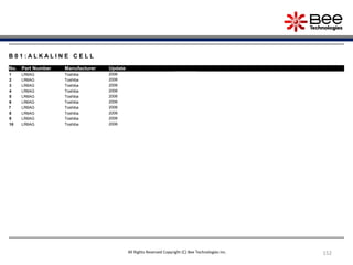 152
B 0 1 : A L K A L I N E C E L L
No. Part Number Manufacturer Update
1 LR6AG Toshiba 2006
2 LR6AG Toshiba 2006
3 LR6AG Toshiba 2006
4 LR6AG Toshiba 2006
5 LR6AG Toshiba 2006
6 LR6AG Toshiba 2006
7 LR6AG Toshiba 2006
8 LR6AG Toshiba 2006
9 LR6AG Toshiba 2006
10 LR6AG Toshiba 2006
All Rights Reserved Copyright (C) Bee Technologies Inc.
 