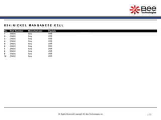 158
B 0 4 : N I C K E L M A N G A N E S E C E L L
No. Part Number Manufacturer Update
1 ZR6DC Sony 2006
2 ZR6DC Sony 2006
3 ZR6DC Sony 2006
4 ZR6DC Sony 2006
5 ZR6DC Sony 2006
6 ZR6DC Sony 2006
7 ZR6DC Sony 2006
8 ZR6DC Sony 2006
9 ZR6DC Sony 2006
10 ZR6DC Sony 2006
All Rights Reserved Copyright (C) Bee Technologies Inc.
 