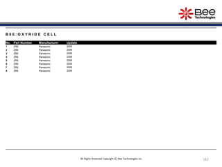162
B 0 6 : O X Y R I D E C E L L
No. Part Number Manufacturer Update
1 ZR6 Panasonic 2006
2 ZR6 Panasonic 2006
3 ZR6 Panasonic 2006
4 ZR6 Panasonic 2006
5 ZR6 Panasonic 2006
6 ZR6 Panasonic 2006
7 ZR6 Panasonic 2006
8 ZR6 Panasonic 2006
All Rights Reserved Copyright (C) Bee Technologies Inc.
 