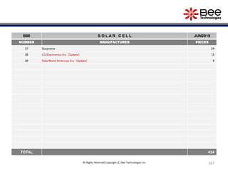 167167
B08 S O L A R C E L L JUN2019
NUMBER MANUFACTURER PIECES
37 Sunpreme 24
38 LG Electronics Inc (Update) 12
39 SolarWorld Americas Inc (Update) 9
TOTAL 434
All Rights Reserved Copyright (C) Bee Technologies Inc.
 