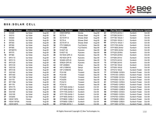 168168168168168168168
B 0 8 : S O L A R C E L L
No. Part Number Manufacturer Update No. Part Number Manufacturer Update No. Part Number Manufacturer Update
1 SX305 bp Solar Aug-09 31 HEM125PSA Honda Aug-09 61 STP270-24/Vb-1 Suntech Oct-09
2 SX310 bp Solar Aug-09 32 SC70-A Showa Shell Aug-09 62 STP280-24/Vb-1 Suntech Oct-09
3 SX320 bp Solar Aug-09 33 SC70-RT-A Showa Shell Aug-09 63 STP190-18/Ub-1 Suntech Oct-09
4 SX330 bp Solar Aug-09 34 SC75-A Showa Shell Aug-09 64 STP200-18/Ub-1 Suntech Oct-09
5 BP340 bp Solar Aug-09 35 SC75-RT-A Showa Shell Aug-09 65 STP210-18/Ub-1 Suntech Oct-09
6 BP350 bp Solar Aug-09 36 FPV1096SLN Fuji Electric Sep-09 66 STP175S-24/Ad Suntech Oct-09
7 BP365 bp Solar Aug-09 37 FPV2086 Fuji Electric Sep-09 67 STP180S-24/Ad Suntech Oct-09
8 BP365TS bp Solar Aug-09 38 EH42T-02 Kyocera Sep-09 68 STP185S-24/Ad Suntech Oct-09
9 BP375 bp Solar Aug-09 39 EH53T-02 Kyocera Sep-09 69 STP220-20/Wd Suntech Oct-09
10 BP380 bp Solar Aug-09 40 KD183X-QPE-S Kyocera Sep-09 70 STP225-20/Wd Suntech Oct-09
11 BP3110 bp Solar Aug-09 41 RD183X-QP-R Kyocera Sep-09 71 STP260-24/Vd Suntech Oct-09
12 BP3115 bp Solar Aug-09 42 SD46X-QPS-B Kyocera Sep-09 72 STP270-24/Vd Suntech Oct-09
13 BP3125 bp Solar Aug-09 43 SD62X-QPS-B Kyocera Sep-09 73 STP280-24/Vd Suntech Oct-09
14 BP3130 bp Solar Aug-09 44 HIP-200BK5 Sanyo Sep-09 74 STP190-18/Ud Suntech Oct-09
15 SX3130 bp Solar Aug-09 45 HIP-210BKH5 Sanyo Sep-09 75 STP200-18/Ud Suntech Oct-09
16 BP3135 bp Solar Aug-09 46 HIP-210NKH5 Sanyo Sep-09 76 STP210-18/Ud Suntech Power Oct-09
17 SX3140 bp Solar Aug-09 47 PCA190 Yocasol Sep-09 77 STP005B-12/DEA Suntech Power Oct-09
18 BP3160 bp Solar Aug-09 48 PCA195 Yocasol Sep-09 78 STP010D-12/KEA Suntech Power Oct-09
19 SX170B bp Solar Aug-09 49 PCA200 Yocasol Sep-09 79 STP020B-12/CEA Suntech Power Oct-09
20 SX170I bp Solar Aug-09 50 PCA205 Yocasol Sep-09 80 STP030D-12/LEA Suntech Power Oct-09
21 BP175B bp Solar Aug-09 51 PCA210 Yocasol Sep-09 81 STP040D-12/REA Suntech Power Oct-09
22 BP175I bp Solar Aug-09 52 PCA215 Yocasol Sep-09 82 STP045D-12/REA Suntech Power Oct-09
23 BP4175 bp Solar Aug-09 53 STP160S-24/Ab-1 Suntech Oct-09 83 STP050D-12/MEA Suntech Power Oct-09
24 BP4175I bp Solar Aug-09 54 STP165S-24/Ab-1 Suntech Oct-09 84 STP055D-12/MEA Suntech Power Oct-09
25 SX3190 bp Solar Aug-09 55 STP170S-24/Ab-1 Suntech Oct-09 85 STP060D-12/SEA Suntech Power Oct-09
26 SX3195 bp Solar Aug-09 56 STP175S-24/Ab-1 Suntech Oct-09 86 STP065D-12/SEA Suntech Power Oct-09
27 SX3200 bp Solar Aug-09 57 STP180S-24/Ab-1 Suntech Oct-09 87 STP070D-12/SEA Suntech Power Oct-09
28 HEM115PA Honda Aug-09 58 STP080S-12/Bb-1 Suntech Oct-09 88 STP080B-12/BEA Suntech Power Oct-09
29 HEM115PSA Honda Aug-09 59 STP085S-12/Bb-1 Suntech Oct-09 89 STP085B-12/BEA Suntech Power Oct-09
30 HEM125PA Honda Aug-09 60 STP260-24/Vb-1 Suntech Oct-09 90 STP130D-12/TEA Suntech Power Oct-09
All Rights Reserved Copyright (C) Bee Technologies Inc.
 