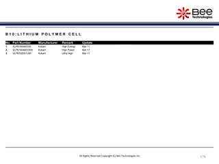 176
B 1 0 : L I T H I U M P O L Y M E R C E L L
No. Part Number Manufacturer Remark Update
1 SLPB160460330 Kokam High Energy Mar-11
2 SLPB160460330H Kokam High Power Mar-11
3 SLPB70205130P Kokam Ultra High Mar-11
All Rights Reserved Copyright (C) Bee Technologies Inc.
 