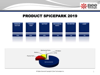 2
PRODUCT SPICEPARK 2019
Semiconductor
Passive Parts
Battery
Mechanical Parts DC Motor
Lamp
SEMICON
DUCTOR
75%
PASSIVE
PART
12%
BATTERY
10%
MECHANICAL
PARTS
1%
DC MOTOR
1%
LAMP
1%
All Rights Reserved Copyright (C) Bee Technologies Inc.
 