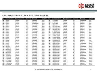 2020
S 0 2 : D I O D E / S C H O T T K Y R E C T I F I E R ( S B D )
No. Part Number Manufacturer Thermal Remark Update No. Part Number Manufacturer Thermal Remark Update
301 CMS09 Toshiba 25C Standard 2006 331 U1GWJ44 Toshiba 25C Professional 2006
302 CMS10 Toshiba 25C Standard 2006 332 U1GWJ49 Toshiba 25C Standard 2006
303 CMS10 Toshiba 25C Professional 2006 333 U2FWJ44N Toshiba 25C Standard 2006
304 CMS11 Toshiba 25C Standard 2006 334 U2GWJ44 Toshiba 25C Standard 2006
305 CMS14 Toshiba 25C Standard 2006 335 U5FWJ2C48M Toshiba 25C Standard 2006
306 CMS15 Toshiba 25C Standard 2006 336 U5GWJ2C42C Toshiba 25C Standard 2006
307 CMS16 Toshiba 25C Standard 2006 337 U5GWJ2C48C Toshiba 25C Standard 2006
308 CMS16 Toshiba 25C Professional 2006 338 U10FWJ2C48M Toshiba 25C Standard 2006
309 CRS01 Toshiba 25C Standard 2006 339 U10GWJ2C48C Toshiba 25C Standard 2006
310 CRS02 Toshiba 25C Standard 2006 340 U30FWJ2C48M Toshiba 25C Standard 2006
311 CRS03 Toshiba 25C Standard 2006 341 U30FWJ2C53M Toshiba 25C Standard 2006
312 CRS04 Toshiba 25C Standard 2006 342 U30GWJ2C48C Toshiba 25C Standard 2006
313 CRS04 Toshiba 25C Professional 2006 343 U30GWJ2C53C Toshiba 25C Standard 2006
314 CRS08 Toshiba 25C Standard 2006 344 U30QWK2C53 Toshiba 25C Standard 2006
315 CRS09 Toshiba 25C Standard 2006 345 XBS013S15R-G Torex 25C Standard Jan-10
316 CRS12 Toshiba 25C Standard 2006 346 XBS013S15R-G Torex 25C Professional Jan-10
317 CUS02 Toshiba 25C Standard 2006 347 XBS013S16R-G Torex 25C Standard Jan-10
318 HN2S01F Toshiba 25C Standard 2006 348 XBS013S16R-G Torex 25C Professional Jan-10
319 HN2S01FU Toshiba 25C Standard 2006 349 XBS024S15R-G Torex 25C Standard Jan-10
320 HN2S02FU Toshiba 25C Standard 2006 350 XBS024S15R-G Torex 25C Professional Jan-10
321 HN2S02JE Toshiba 25C Standard 2006 351 XBS053V13R-G Torex 25C Standard Jan-10
322 HN2S03FE Toshiba 25C Standard 2006 352 XBS053V13R-G Torex 25C Professional Jan-10
323 HN2S03FU Toshiba 25C Standard 2006 353 XBS053V15R-G Torex 25C Standard Jan-10
324 JDH3D01S Toshiba 25C Standard 2006 354 XBS053V15R-G Torex 25C Professional Jan-10
325 TPCF8E02 Toshiba 25C Standard 2006 355 XBS104S13R-G Torex 25C Standard Jan-10
326 U1FWJ44L Toshiba 25C Standard 2006 356 XBS104S13R-G Torex 25C Professional Jan-10
327 U1FWJ44M Toshiba 25C Standard 2006 357 XBS104S14R Torex 25C Standard Jan-10
328 U1FWJ44N Toshiba 25C Standard 2006 358 XBS104S14R Torex 25C Professional Jan-10
329 U1GWJ2C49 Toshiba 25C Standard 2006 359 XBS104V14R Torex 25C Standard Jan-10
330 U1GWJ44 Toshiba 25C Standard 2006 360 XBS104V14R Torex 25C Professional Jan-10
All Rights Reserved Copyright (C) Bee Technologies Inc.
 