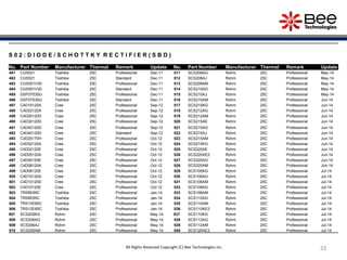 23232323
S 0 2 : D I O D E / S C H O T T K Y R E C T I F I E R ( S B D )
No. Part Number Manufacturer Thermal Remark Update No. Part Number Manufacturer Thermal Remark Update
481 CUS521 Toshiba 25C Professional Dec-11 511 SCS208AG Rohm 25C Professional May-14
482 CUS521 Toshiba 25C Standard Dec-11 512 SCS208AJ Rohm 25C Professional May-14
483 CUS551V30 Toshiba 25C Professional Dec-11 513 SCS208AM Rohm 25C Professional May-14
484 CUS551V30 Toshiba 25C Standard Dec-11 514 SCS210AG Rohm 25C Professional May-14
485 DSF07S30U Toshiba 25C Professional Dec-11 515 SCS210AJ Rohm 25C Professional May-14
486 DSF07S30U Toshiba 25C Standard Dec-11 516 SCS210AM Rohm 25C Professional Jun-14
487 C4D15120A Cree 25C Professional Sep-12 517 SCS210KG Rohm 25C Professional Jun-14
488 C4D20120A Cree 25C Professional Sep-12 518 SCS212AG Rohm 25C Professional Jun-14
489 C4D20120D Cree 25C Professional Sep-12 519 SCS212AM Rohm 25C Professional Jun-14
490 C4D30120D Cree 25C Professional Sep-12 520 SCS215AE Rohm 25C Professional Jun-14
491 C4D40120D Cree 25C Professional Sep-12 521 SCS215AG Rohm 25C Professional Jun-14
492 C4D40120D Cree 25C Standard Sep-12 522 SCS215AJ Rohm 25C Professional Jun-14
493 C3D25170H Cree 25C Professional Oct-12 523 SCS215AM Rohm 25C Professional Jun-14
494 C4D02120A Cree 25C Professional Oct-12 524 SCS215KG Rohm 25C Professional Jun-14
495 C4D02120E Cree 25C Professional Oct-12 525 SCS220AE Rohm 25C Professional Jun-14
496 C4D05120A Cree 25C Professional Oct-12 526 SCS220AE2 Rohm 25C Professional Jun-14
497 C4D05120E Cree 25C Professional Oct-12 527 SCS220AG Rohm 25C Professional Jun-14
498 C4D08120A Cree 25C Professional Oct-12 528 SCS220AM Rohm 25C Professional Jun-14
499 C4D08120E Cree 25C Professional Oct-12 529 SCS105KG Rohm 25C Professional Jul-14
500 C4D10120A Cree 25C Professional Oct-12 530 SCS106AG Rohm 25C Professional Jul-14
501 C4D10120D Cree 25C Professional Oct-12 531 SCS106AM Rohm 25C Professional Jul-14
502 C4D10120E Cree 25C Professional Oct-12 532 SCS108AG Rohm 25C Professional Jul-14
503 TRS6E65C Toshiba 25C Professional Jan-14 533 SCS108AM Rohm 25C Professional Jul-14
504 TRS8E65C Toshiba 25C Professional Jan-14 534 SCS110AG Rohm 25C Professional Jul-14
505 TRS10E65C Toshiba 25C Professional Jan-14 535 SCS110AM Rohm 25C Professional Jul-14
506 TRS12E65C Toshiba 25C Professional Jan-14 536 SCS110KE2 Rohm 25C Professional Jul-14
507 SCS205KG Rohm 25C Professional May-14 537 SCS110KG Rohm 25C Professional Jul-14
508 SCS206AG Rohm 25C Professional May-14 538 SCS112AG Rohm 25C Professional Jul-14
509 SCS206AJ Rohm 25C Professional May-14 539 SCS112AM Rohm 25C Professional Jul-14
510 SCS206AM Rohm 25C Professional May-14 540 SCS120AE2 Rohm 25C Professional Jul-14
All Rights Reserved Copyright (C) Bee Technologies Inc.
 