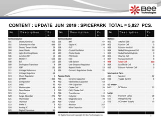 3
No. D e s c r i p t i o n P c
s.
Semiconductor
S01 Diode/General 451
S02 Schottky Rectifier 849
S03 Diode/ Zener Diode 29
S04 Laser Diode 49
S05 Light-Emitting Diode 60
S06 Junction FET 14
S07 MOSFET 623
S08 BJT 110
S09 Darlington Transistor 9
S10 IGBT 131
S11 Voltage Reference 3
S12 Voltage Regulator 64
S13 Shunt Regulator 6
S14 OPAMP 362
S15 Comparator 74
S16 Sidac 42
S17 Photocupler 43
S18 Opto Device 2
S19 Varistor 3
S20 Surge Absorber 276
S21 Thermistor 6
S22 Thyristor 130
S23 PWM IC 3
S24 Analog IC 6
S25 Digital Transistor 95
No. D e s c r i p t i o n P c
s.
Semiconductor
S26 BRT 47
S27 Digital IC 239
S28 PUT 6
S29 Crystal Oscillator 1
S30 Photo Diode 1
S31 PIN Diode 10
S32 ESD 3
S33 USB Switch 4
S34 Low-Dropout Regulator 3
S35 Bypass Diode 13
S36 Current Regulative Diode 31
Passive Parts
P01 Ceramic Capacitor 126
P02 Electrolytic Capacitor 53
P03 Film Capacitor 10
P04 Choke Coil 28
P05 CM / Choke Coil 1
P06 Transformer 2
P07 Inductor 131
P08 Magnetic Core 74
P09 Crystal 2
P10 Resistor 167
P11 Mica Capacitor 17
No. D e s c r i p t i o n P c
s.
Battery
B01 Alkaline Cell 10
B02 Lithium Cell 5
B03 Lithium-Ion Cell 30
B04 Nickel Manganese Cell 10
B05 Nickel Metal-Hydride 9
B06 Oxyride Cell 8
B07 Manganese Cell 8
B08 Solar Cell 434
B09 Lead Acid Cell 9
B10 Lithium Polymer Cell 3
Mechanical Parts
A01 Speaker 42
K01 Toggle Switch 3
DC Motor
M01 DC Motor 11
Lamp
L01 Filament Lamp 18
L02 Halogen Lamp 3
E01 DC Power Supply 15
CONTENT : UPDATE JUN 2019 : SPICEPARK TOTAL = 5,027 PCS.
All Rights Reserved Copyright (C) Bee Technologies Inc.
 