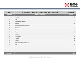 S01 D I O D E / G E N E R A L P U R P O S E R E C T I F I E R JUN2019
NUMBER MANUFACTURER PIECES
1 Fairchild 26
2 Fuji 2
3 International Rectifier 4
4 Intersil 52
5 Micro Commercial Component 2
6 Panasonic 6
7 Philip 2
8 Rohm 58
9 Sanken 2
10 Shindengen 22
11 Toshiba 145
12 Vishay 10
13 WTE Power Semiconductors 2
14 MIC 118
TOTAL 451
4All Rights Reserved Copyright (C) Bee Technologies Inc.
 