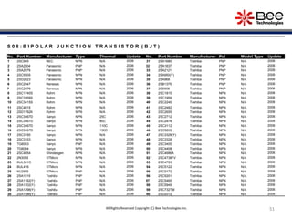 515151
S 0 8 : B I P O L A R J U N C T I O N T R A N S I S T O R ( B J T )
No. Part Number Manufacturer Type Thermal Update No. Part Number Manufacturer Pol Model Type Update
1 2SC945 NEC NPN N/A 2006 31 2SA1680 Toshiba PNP N/A 2006
2 2SA2004 Panasonic PNP N/A 2006 32 2SA1837 Toshiba PNP N/A 2006
3 2SA2079 Panasonic PNP N/A 2006 33 2SA2121 Toshiba PNP N/A 2006
4 2SC5505 Panasonic NPN N/A 2006 34 2SA950(Y) Toshiba PNP N/A 2006
5 2SD2623 Panasonic NPN N/A 2006 35 2SA968 Toshiba PNP N/A 2006
6 2SC2547 Renesas NPN N/A 2006 36 2SB1375 Toshiba PNP N/A 2006
7 2SC2979 Renesas NPN N/A 2006 37 2SB906 Toshiba PNP N/A 2006
8 2SC1740S Rohm NPN N/A 2006 38 2SC1815 Toshiba NPN N/A 2006
9 2SC3359S Rohm NPN N/A 2006 39 2SC1959 Toshiba NPN N/A 2006
10 2SC3415S Rohm NPN N/A 2006 40 2SC2240 Toshiba NPN N/A 2006
11 2SC4015 Rohm NPN N/A 2006 41 2SC2482 Toshiba NPN N/A 2006
12 2SD1782K Rohm NPN N/A 2006 42 2SC2655 Toshiba NPN N/A 2006
13 2SC3467D Sanyo NPN 25C 2006 43 2SC2712 Toshiba NPN N/A 2006
14 2SC3467D Sanyo NPN 80C 2006 44 2SC2878 Toshiba NPN N/A 2006
15 2SC3467D Sanyo NPN 110C 2006 45 2SC3112 Toshiba NPN N/A 2006
16 2SC3467D Sanyo NPN 150C 2006 46 2SC3265 Toshiba NPN N/A 2006
17 2SC3150 Sanyo NPN N/A 2006 47 2SC3328(Y) Toshiba NPN N/A 2006
18 2SC3153 Sanyo NPN N/A 2006 48 2SC3329 Toshiba NPN N/A 2006
19 TG6063 Sanyo PNP N/A 2006 49 2SC3405 Toshiba NPN N/A 2006
20 TG6064 Sanyo NPN N/A 2006 50 2SC4408 Toshiba NPN N/A 2006
21 2SC4054 Shindengen NPN N/A 2006 51 2SC4686A Toshiba NPN N/A 2006
22 2N3055 STMicro NPN N/A 2006 52 2SC4738FV Toshiba NPN N/A 2006
23 BUL381D STMicro NPN N/A 2006 53 2SC4793 Toshiba NPN N/A 2006
24 BUL416 STMicro NPN N/A 2006 54 2SC5122 Toshiba NPN N/A 2006
25 MJ2955 STMicro PNP N/A 2006 55 2SC5172 Toshiba NPN N/A 2006
26 2SA1015 Toshiba PNP N/A 2006 56 2SC5201 Toshiba NPN N/A 2006
27 2SA1162(Y) Toshiba PNP N/A 2006 57 2SC5460 Toshiba NPN N/A 2006
28 2SA1202(Y) Toshiba PNP N/A 2006 58 2SC5949 Toshiba NPN N/A 2006
29 2SA1298(Y) Toshiba PNP N/A 2006 59 2SC732TM Toshiba NPN N/A 2006
30 2SA1586(Y) Toshiba PNP N/A 2006 60 2SD2012 Toshiba NPN N/A 2006
All Rights Reserved Copyright (C) Bee Technologies Inc.
 