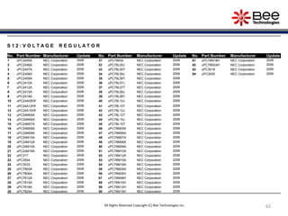 62626262
S 1 2 : V O L T A G E R E G U L A T O R
No. Part Number Manufacturer Update No. Part Number Manufacturer Update No. Part Number Manufacturer Update
1 uPC2405A NEC Corporation 2006 31 uPC7893A NEC Corporation 2006 61 uPC78N18H NEC Corporation 2006
2 uPC2406A NEC Corporation 2006 32 uPC78L05J NEC Corporation 2006 62 uPC78N24H NEC Corporation 2006
3 uPC2407A NEC Corporation 2006 33 uPC78L05T NEC Corporation 2006 63 uPC3018 NEC Corporation 2006
4 uPC2408A NEC Corporation 2006 34 uPC78L06J NEC Corporation 2006 64 uPC3025 NEC Corporation 2006
5 uPC2409A NEC Corporation 2006 35 uPC78L06T NEC Corporation 2006
6 uPC2410A NEC Corporation 2006 36 uPC78L07J NEC Corporation 2006
7 uPC2412A NEC Corporation 2006 37 uPC78L07T NEC Corporation 2006
8 uPC2415A NEC Corporation 2006 38 uPC78L08J NEC Corporation 2006
9 uPC2418A NEC Corporation 2006 39 uPC78L08T NEC Corporation 2006
10 uPC24A05HF NEC Corporation 2006 40 uPC78L10J NEC Corporation 2006
11 uPC24A12HF NEC Corporation 2006 41 uPC78L10T NEC Corporation 2006
12 uPC24A15HF NEC Corporation 2006 42 uPC78L12J NEC Corporation 2006
13 uPC24M05A NEC Corporation 2006 43 uPC78L12T NEC Corporation 2006
14 uPC24M06A NEC Corporation 2006 44 uPC78L15J NEC Corporation 2006
15 uPC24M07A NEC Corporation 2006 45 uPC78L15T NEC Corporation 2006
16 uPC24M08A NEC Corporation 2006 46 uPC78M05A NEC Corporation 2006
17 uPC24M09A NEC Corporation 2006 47 uPC78M06A NEC Corporation 2006
18 uPC24M10A NEC Corporation 2006 48 uPC78M07A NEC Corporation 2006
19 uPC24M12A NEC Corporation 2006 49 uPC78M08A NEC Corporation 2006
20 uPC24M15A NEC Corporation 2006 50 uPC78M09A NEC Corporation 2006
21 uPC24M18A NEC Corporation 2006 51 uPC78M10A NEC Corporation 2006
22 uPC317 NEC Corporation 2006 52 uPC78M12A NEC Corporation 2006
23 uPC3504 NEC Corporation 2006 53 uPC78M15A NEC Corporation 2006
24 uPC3533 NEC Corporation 2006 54 uPC78M18A NEC Corporation 2006
25 uPC7805A NEC Corporation 2006 55 uPC78M24A NEC Corporation 2006
26 uPC7808A NEC Corporation 2006 56 uPC78N05H NEC Corporation 2006
27 uPC7812A NEC Corporation 2006 57 uPC78N08H NEC Corporation 2006
28 uPC7815A NEC Corporation 2006 58 uPC78N10H NEC Corporation 2006
29 uPC7818A NEC Corporation 2006 59 uPC78N12H NEC Corporation 2006
30 uPC7824A NEC Corporation 2006 60 uPC78N15H NEC Corporation 2006
All Rights Reserved Copyright (C) Bee Technologies Inc.
 