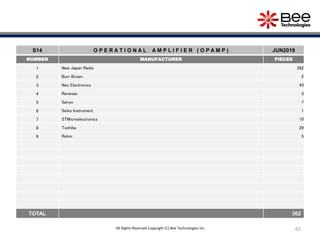 65
S14 O P E R A T I O N A L A M P L I F I E R ( O P A M P ) JUN2019
NUMBER MANUFACTURER PIECES
1 New Japan Radio 262
2 Burr Brown 2
3 Nec Electronics 43
4 Renesas 3
5 Sanyo 7
6 Seiko Instrument 1
7 STMicroelectronics 10
8 Toshiba 29
9 Rohm 5
TOTAL 362
All Rights Reserved Copyright (C) Bee Technologies Inc.
 