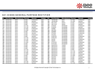 7
S 0 1 : D I O D E / G E N E R A L P U R P O S E R E C T I F I E R
No. Part Number Manufacturer Thermal Remark Update No. Part Number Manufacturer Thermal Remark Update
111 1SR154-400 Rohm TC=25C Professional 2006 141 1SR159-200 Rohm TC=150C Professional 2006
112 1SR154-400 Rohm TC=25C Standard 2006 142 1SR159-200 Rohm TC=150C Standard 2006
113 1SR154-400 Rohm TC=80C Professional 2006 143 FML-G14S Sanken TC=25C Professional 2006
114 1SR154-400 Rohm TC=80C Standard 2006 144 FML-G14S Sanken TC=25C Standard 2006
115 1SR154-400 Rohm TC=110C Professional 2006 145 D1NL20U Shindengen TC=25C Professional 2006
116 1SR154-400 Rohm TC=110C Standard 2006 146 D1NL20U Shindengen TC=25C Standard 2006
117 1SR154-400 Rohm TC=150C Professional 2006 147 D3SB80 Shindengen TC=25C Professional 2006
118 1SR154-400 Rohm TC=150C Standard 2006 148 D5LC20U Shindengen TC=25C Professional 2006
119 1SR154-600 Rohm TC=25C Professional 2006 149 D25XB80 Shindengen TC=25C Professional 2006
120 1SR154-600 Rohm TC=25C Standard 2006 150 SF3L60U Shindengen TC=25C Professional 2006
121 1SR154-600 Rohm TC=80C Professional 2006 151 SF3L60U Shindengen TC=25C Standard 2006
122 1SR154-600 Rohm TC=80C Standard 2006 152 SF20LC30 Shindengen TC=25C Professional 2006
123 1SR154-600 Rohm TC=110C Professional 2006 153 SF20LC30 Shindengen TC=25C Standard 2006
124 1SR154-600 Rohm TC=110C Standard 2006 154 S2L20U Shindengen TC=25C Professional 2006
125 1SR154-600 Rohm TC=150C Professional 2006 155 S2L20U Shindengen TC=25C Standard 2006
126 1SR154-600 Rohm TC=150C Standard 2006 156 SF10LC40 Shindengen TC=25C Professional 2006
127 1SR156-400 Rohm TC=25C Professional 2006 157 SF10LC40 Shindengen TC=25C Standard 2006
128 1SR156-400 Rohm TC=25C Standard 2006 158 20GL2C41A Toshiba TC=25C Professional 2006
129 1SR156-400 Rohm TC=80C Professional 2006 159 20GL2C41A Toshiba TC=25C Standard 2006
130 1SR156-400 Rohm TC=80C Standard 2006 160 20GL2C41A Toshiba TC=80C Professional 2006
131 1SR156-400 Rohm TC=110C Professional 2006 161 20GL2C41A Toshiba TC=80C Standard 2006
132 1SR156-400 Rohm TC=110C Standard 2006 162 20GL2C41A Toshiba TC=110C Professional 2006
133 1SR156-400 Rohm TC=150C Professional 2006 163 20GL2C41A Toshiba TC=110C Standard 2006
134 1SR156-400 Rohm TC=150C Standard 2006 164 20GL2C41A Toshiba TC=150C Professional 2006
135 1SR159-200 Rohm TC=25C Professional 2006 165 20GL2C41A Toshiba TC=150C Standard 2006
136 1SR159-200 Rohm TC=25C Standard 2006 166 5GLZ47A Toshiba TC=25C Professional 2006
137 1SR159-200 Rohm TC=80C Professional 2006 167 5GLZ47A Toshiba TC=25C Standard 2006
138 1SR159-200 Rohm TC=80C Standard 2006 168 5GLZ47A Toshiba TC=80C Professional 2006
139 1SR159-200 Rohm TC=110C Professional 2006 169 5GLZ47A Toshiba TC=80C Standard 2006
140 1SR159-200 Rohm TC=110C Standard 2006 170 5GLZ47A Toshiba TC=110C Professional 2006
All Rights Reserved Copyright (C) Bee Technologies Inc.
 