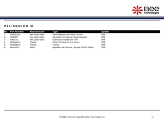 95
S 2 4 : A N A L O G IC
No. Part Number Manufacturer Type Update
1 NJM78LR05 New Japan Radio Series Regulator with Reset Function 2006
2 NJM2887 New Japan Radio Adjustable Low Dropout Voltage Regulator 2006
3 NJM2172 New Japan Radio Operational Amplifier with EVR 2006
4 TAH8N401K Toshiba White LED Driver IC (4 ch Driver) 2006
5 TAH6N201U Toshiba Toshiba 2006
6 BA00ASFP Rohm Regulator,Low Drop-out Type with ON/OFF Switch 2006
All Rights Reserved Copyright (C) Bee Technologies Inc.
 