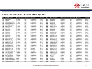 19191919191919
S 0 2 : D I O D E / S C H O T T K Y R E C T I F I E R ( S B D )
No. Part Number Manufacturer Thermal Remark Update No. Part Number Manufacturer Thermal Remark Update
781 SB05W05C On Semi 25C Professional Feb-17 811 MBRS320P On Semi 25C Professional Nov-17
782 SBS822 On Semi 25C Professional Feb-17 812 MBRS330P On Semi 25C Professional Nov-17
783 NSR0320MW2T3G On Semi 25C Professional Mar-17 813 MBRS340P On Semi 25C Professional Nov-17
784 NSVR0320MW2T1G On Semi 25C Professional Mar-17 814 MBRS410L On Semi 25C Professional Nov-17
785 NSVRB521S30T1G On Semi 25C Professional Mar-17 815 MBRS410ET3 On Semi 25C Professional Nov-17
786 RB521S30T5G On Semi 25C Professional Mar-17 816 MMBD717LT1G On Semi 25C Professional Nov-17
787 SB01-05C On Semi 25C Professional Mar-17 817 NRVBS410L On Semi 25C Professional Nov-17
788 SB01-15C On Semi 25C Professional Mar-17 818 MBRS360P On Semi 25C Professional Dec-17
789 SB05-03Q On Semi 25C Professional Mar-17 819 MBRS540P On Semi 25C Professional Dec-17
790 SB05-05C On Semi 25C Professional Mar-17 820 MBRS540T3G On Semi 25C Professional Dec-17
791 SB10-05P On Semi 25C Professional Mar-17 821 MBRS4201P On Semi 25C Professional Dec-17
792 SB1003M3 On Semi 25C Professional Mar-17 822 MBRS4201T3G On Semi 25C Professional Dec-17
793 MBD301G On Semi 25C Professional Apr-17 823 MMBD330T1G On Semi 25C Professional Dec-17
794 MBRS360BT3G On Semi 25C Professional Apr-17 824 MMBD770T1G On Semi 25C Professional Dec-17
795 MBRS360T3G On Semi 25C Professional Apr-17 825 NRVBS540T3G On Semi 25C Professional Dec-17
796 MMBD301LT1G On Semi 25C Professional Apr-17 826 NRVBS4201T3G On Semi 25C Professional Dec-17
797 MMBD301LT3G On Semi 25C Professional Apr-17 827 SMMBD330T1G On Semi 25C Professional Dec-17
798 NRVBS360BT3G On Semi 25C Professional Apr-17 828 SMMBD770T1G On Semi 25C Professional Dec-17
799 NRVBS360T3G On Semi 25C Professional Apr-17 829 MMBD452LT1G On Semi 25C Professional Jan-18
800 SMMBD301LT3G On Semi 25C Professional Apr-17 830 MMDL101T1G On Semi 25C Standard Jan-18
801 MMBD352LT1G On Semi 25C Standard Apr-17 831 MMDL770T1G On Semi 25C Professional Jan-18
802 MMBD354LT1G On Semi 25C Standard Apr-17 832 MMSD301T1G On Semi 25C Professional Jan-18
803 NSVMMBD354LT1G On Semi 25C Standard Apr-17 833 MMSD701T1G On Semi 25C Professional Jan-18
804 LSIC2SD120A05 Littelfuse 25C Professional Oct-17 834 SMMSD301T1G On Semi 25C Professional Jan-18
805 LSIC2SD120A10 Littelfuse 25C Professional Oct-17 835 SMMSD701T1G On Semi 25C Professional Jan-18
806 LSIC2SD120C05 Littelfuse 25C Professional Oct-17 836 BAT720 Philips 25C Professional Jan-18
807 LSIC2SD120C10 Littelfuse 25C Professional Oct-17 837 BAT760 Philips 25C Professional Jan-18
808 VS-80CNQ035APbF Vishey 25C Professional Nov-17 838 BAT960 Philips 25C Professional Jan-18
809 VS-80CNQ040APbF Vishey 25C Professional Nov-17 839 TRS2E65F Toshiba 25C Professional Feb-18
810 VS-80CNQ045APbF Vishey 25C Professional Nov-17 840 TRS2P65F Toshiba 25C Professional Feb-18
All Rights Reserved Copyright (C) Bee Technologies Inc.
 