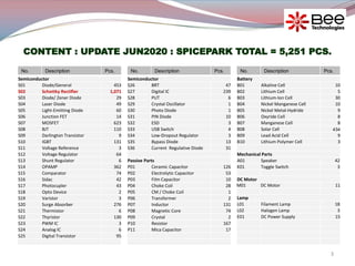 3
CONTENT : UPDATE JUN2020 : SPICEPARK TOTAL = 5,251 PCS.
No. Description Pcs.
Semiconductor
S01 Diode/General 453
S02 Schottky Rectifier 1,071
S03 Diode/ Zener Diode 29
S04 Laser Diode 49
S05 Light-Emitting Diode 60
S06 Junction FET 14
S07 MOSFET 623
S08 BJT 110
S09 Darlington Transistor 9
S10 IGBT 131
S11 Voltage Reference 3
S12 Voltage Regulator 64
S13 Shunt Regulator 6
S14 OPAMP 362
S15 Comparator 74
S16 Sidac 42
S17 Photocupler 43
S18 Opto Device 2
S19 Varistor 3
S20 Surge Absorber 276
S21 Thermistor 6
S22 Thyristor 130
S23 PWM IC 3
S24 Analog IC 6
S25 Digital Transistor 95
No. Description Pcs.
Semiconductor
S26 BRT 47
S27 Digital IC 239
S28 PUT 6
S29 Crystal Oscillator 1
S30 Photo Diode 1
S31 PIN Diode 10
S32 ESD 3
S33 USB Switch 4
S34 Low-Dropout Regulator 3
S35 Bypass Diode 13
S36 Current Regulative Diode 31
Passive Parts
P01 Ceramic Capacitor 126
P02 Electrolytic Capacitor 53
P03 Film Capacitor 10
P04 Choke Coil 28
P05 CM / Choke Coil 1
P06 Transformer 2
P07 Inductor 131
P08 Magnetic Core 74
P09 Crystal 2
P10 Resistor 167
P11 Mica Capacitor 17
No. Description Pcs.
Battery
B01 Alkaline Cell 10
B02 Lithium Cell 5
B03 Lithium-Ion Cell 30
B04 Nickel Manganese Cell 10
B05 Nickel Metal-Hydride 9
B06 Oxyride Cell 8
B07 Manganese Cell 8
B08 Solar Cell 434
B09 Lead Acid Cell 9
B10 Lithium Polymer Cell 3
Mechanical Parts
A01 Speaker 42
K01 Toggle Switch 3
DC Motor
M01 DC Motor 11
Lamp
L01 Filament Lamp 18
L02 Halogen Lamp 3
E01 DC Power Supply 15
 