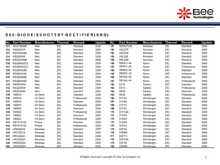 88
S 0 2 : D I O D E / S C H O T T K Y R E C T I F I E R ( S B D )
No. Part Number Manufacturer Thermal Remark Update No. Part Number Manufacturer Thermal Remark Update
121 KSQ15A06B Niec 25C Standard 2006 151 HRW0703A Renesas 25C Standard 2006
122 KSQ30A04 Niec 25C Standard 2006 152 HSC278 Renesas 25C Standard 2006
123 KSQ30A04B Niec 25C Standard 2006 153 HSD226 Renesas 25C Standard 2006
124 KSQ30A06 Niec 25C Standard 2006 154 HSL226 Renesas 25C Standard 2006
125 KSQ30A06B Niec 25C Standard 2006 155 HSU226 Renesas 25C Standard 2006
126 KSQ60A03LB Niec 25C Standard 2006 156 RB051L-40 Rohm 25C Standard 2006
127 KSQ60A03LE Niec 25C Standard 2006 157 RB051L-40 Rohm 25C Professional 2006
128 KSQ60A04B Niec 25C Standard 2006 158 RB060L-40 Rohm 25C Standard 2006
129 KSQ60A04E Niec 25C Standard 2006 159 RB060L-40 Rohm 25C Professional 2006
130 KSQ60A06B Niec 25C Standard 2006 160 RB160L-40 Rohm 25C Standard 2006
131 KSQ60A06E Niec 25C Standard 2006 161 RB160L-40 Rohm 25C Professional 2006
132 NSQ03A03L Niec 25C Standard 2006 162 EK13 Sanken 25C Standard 2006
133 NSQ03A04 Niec 25C Standard 2006 163 EK13 Sanken 25C Professional 2006
134 NSQ03A06 Niec 25C Standard 2006 164 RK39 Sanken 25C Standard 2006
135 1N5818 On Semi 25C Standard 2006 165 RK39 Sanken 25C Professional 2006
136 1N5818 On Semi 25C Professional 2006 166 D1FH3 Shindengen 25C Standard 2006
137 1N5819 On Semi 25C Standard 2006 167 D1FM3 Shindengen 25C Standard 2006
138 1N5819 On Semi 25C Professional 2006 168 D1FP3 Shindengen 25C Standard 2006
139 1N5820 On Semi 25C Standard 2006 169 D1FS4 Shindengen 25C Standard 2006
140 1N5820 On Semi 25C Professional 2006 170 D1FS4A Shindengen 25C Standard 2006
141 1N5822 On Semi 25C Standard 2006 171 D1FS6 Shindengen 25C Standard 2006
142 1N5822 On Semi 25C Professional 2006 172 D1NS4 Shindengen 25C Standard 2006
143 PBYR10100 Philips 25C Standard 2006 173 D1NS6 Shindengen 25C Standard 2006
144 PBYR10100 Philips 25C Professional 2006 174 D2FS4 Shindengen 25C Standard 2006
145 HRB0502A Renesas 25C Standard 2006 175 D2FS6 Shindengen 25C Standard 2006
146 HRC0201A Renesas 25C Standard 2006 176 D2S6M Shindengen 25C Standard 2006
147 HRC0203C Renesas 25C Standard 2006 177 D3FP3 Shindengen 25C Standard 2006
148 HRU0302A Renesas 25C Standard 2006 178 D3FS4A Shindengen 25C Standard 2006
149 HRW0203A Renesas 25C Standard 2006 179 D3FS6 Shindengen 25C Standard 2006
150 HRW0502A Renesas 25C Standard 2006 180 D3S6M Shindengen 25C Standard 2006
All Rights Reserved Copyright (C) Bee Technologies Inc.
 
