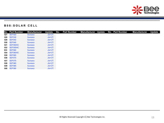 13
13
13
13
13
13
13
13
13
13
13
13
All Rights Reserved Copyright (C) Bee Technologies Inc.
B 0 8 : S O L A R C E L L
No. Part Number Manufacturer Update No. Part Number Manufacturer Update No. Part Number Manufacturer Update
527 SEP320 Sunceco Jun-21
528 SEP335 Sunceco Jun-21
529 SEP340 Sunceco Jun-21
530 SEP345 Sunceco Jun-21
531 SEP350HC Sunceco Jun-21
532 SEP355HC Sunceco Jun-21
533 SEP360 Sunceco Jun-21
534 SEP360HC Sunceco Jun-21
535 SEP365 Sunceco Jun-21
536 SEP370 Sunceco Jun-21
537 SEP375 Sunceco Jun-21
538 SEP380 Sunceco Jun-21
539 SEP385 Sunceco Jun-21
540 SEP390 Sunceco Jun-21
 