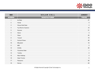 4
B08 S O L A R C E L L JUN2021
NUMBER MANUFACTURER PIECES
1 bp Solar 27
2 Honda 4
3 Showa Shell Solar 4
4 Fuji Electric Systems 10
5 Kyocera 21
6 Sanyo 3
7 Sharp 35
8 Yocasol 16
9 Suntech Power 40
10 Mitsubishi 16
11 MHI 3
12 Q.Cells 30
13 Fukushima Solar 1
14 Toshiba 2
15 West Holdings 4
16 Solar Frontier 6
17 Panasonic 64
18 Denryo 22
All Rights Reserved Copyright (C) Bee Technologies Inc.
 