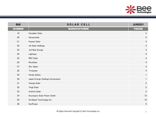 5
B08 S O L A R C E L L JUN2021
NUMBER MANUFACTURER PIECES
19 Canadian Solar 5
20 Hareonsolar 5
21 Huawei Solar 4
22 JA Solar Holdings 4
23 Juli New Energy 4
24 Lightway 4
25 REC Solar 4
26 ReneSola 4
27 Sky Japan 4
28 Trinasolar 4
29 Honda Soltec 1
30 Japan Energy Holdings Incorpration 1
31 Orange Solar 2
32 Yingli Solar 2
33 Znshine Solar 2
34 Azurspace Solar Power Gmbh 12
35 SunSpark Technology Inc. 10
36 SunPower 9
All Rights Reserved Copyright (C) Bee Technologies Inc.
 