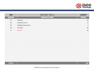 6
6
B08 S O L A R C E L L JUN2021
NUMBER MANUFACTURER PIECES
37 Sunpreme 24
38 LG Electronics Inc 12
39 SolarWorld Americas Inc 9
40 First Solar 56
41 Sunceco 50
TOTAL 540
All Rights Reserved Copyright (C) Bee Technologies Inc.
 