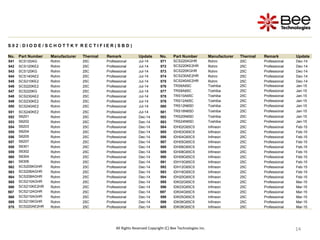 14
14
14
14
14
14
14
14
14
S 0 2 : D I O D E / S C H O T T K Y R E C T I F I E R ( S B D )
No. Part Number Manufacturer Thermal Remark Update No. Part Number Manufacturer Thermal Remark Update
541 SCS120AG Rohm 25C Professional Jul-14 571 SCS220AGHR Rohm 25C Professional Dec-14
542 SCS120KE2 Rohm 25C Professional Jul-14 572 SCS220KE2HR Rohm 25C Professional Dec-14
543 SCS120KG Rohm 25C Professional Jul-14 573 SCS220KGHR Rohm 25C Professional Dec-14
544 SCS140AE2 Rohm 25C Professional Jul-14 574 SCS230AE2HR Rohm 25C Professional Dec-14
545 SCS210KE2 Rohm 25C Professional Jul-14 575 SCS240AE2HR Rohm 25C Professional Dec-14
546 SCS220KE2 Rohm 25C Professional Jul-14 576 TRS6A65C Toshiba 25C Professional Jan-15
547 SCS220KG Rohm 25C Professional Jul-14 577 TRS8A65C Toshiba 25C Professional Jan-15
548 SCS230AE2 Rohm 25C Professional Jul-14 578 TRS10A65C Toshiba 25C Professional Jan-15
549 SCS230KE2 Rohm 25C Professional Jul-14 579 TRS12A65C Toshiba 25C Professional Jan-15
550 SCS240AE2 Rohm 25C Professional Jul-14 580 TRS12N65D Toshiba 25C Professional Jan-15
551 SCS240KE2 Rohm 25C Professional Jul-14 581 TRS16N65D Toshiba 25C Professional Jan-15
552 S6201 Rohm 25C Professional Dec-14 582 TRS20N65D Toshiba 25C Professional Jan-15
553 S6202 Rohm 25C Professional Dec-14 583 TRS24N65D Toshiba 25C Professional Jan-15
554 S6203 Rohm 25C Professional Dec-14 584 IDH02G65C5 Infineon 25C Professional Feb-15
555 S6204 Rohm 25C Professional Dec-14 585 IDH03G65C5 Infineon 25C Professional Feb-15
556 S6205 Rohm 25C Professional Dec-14 586 IDH04G65C5 Infineon 25C Professional Feb-15
557 S6207 Rohm 25C Professional Dec-14 587 IDH05G65C5 Infineon 25C Professional Feb-15
558 S6301 Rohm 25C Professional Dec-14 588 IDH06G65C5 Infineon 25C Professional Feb-15
559 S6302 Rohm 25C Professional Dec-14 589 IDH08G65C5 Infineon 25C Professional Feb-15
560 S6304 Rohm 25C Professional Dec-14 590 IDH09G65C5 Infineon 25C Professional Feb-15
561 S6306 Rohm 25C Professional Dec-14 591 IDH10G65C5 Infineon 25C Professional Feb-15
562 SCS205KGHR Rohm 25C Professional Dec-14 592 IDH12G65C5 Infineon 25C Professional Feb-15
563 SCS206AGHR Rohm 25C Professional Dec-14 593 IDH16G65C5 Infineon 25C Professional Feb-15
564 SCS208AGHR Rohm 25C Professional Dec-14 594 IDH20G65C5 Infineon 25C Professional Feb-15
565 SCS210AGHR Rohm 25C Professional Dec-14 595 IDK02G65C5 Infineon 25C Professional Mar-15
566 SCS210KE2HR Rohm 25C Professional Dec-14 596 IDK03G65C5 Infineon 25C Professional Mar-15
567 SCS212AGHR Rohm 25C Professional Dec-14 597 IDK04G65C5 Infineon 25C Professional Mar-15
568 SCS215AGHR Rohm 25C Professional Dec-14 598 IDK05G65C5 Infineon 25C Professional Mar-15
569 SCS215KGHR Rohm 25C Professional Dec-14 599 IDK06G65C5 Infineon 25C Professional Mar-15
570 SCS220AE2HR Rohm 25C Professional Dec-14 600 IDK08G65C5 Infineon 25C Professional Mar-15
All Rights Reserved Copyright (C) Bee Technologies Inc.
 