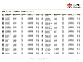 15
15
15
15
15
15
15
15
15
S 0 2 : D I O D E / S C H O T T K Y R E C T I F I E R ( S B D )
No. Part Number Manufacturer Thermal Remark Update No. Part Number Manufacturer Thermal Remark Update
601 IDK09G65C5 Infineon 25C Professional Mar-15 631 CUS357 Toshiba 25C Professional Jun-15
602 IDK10G65C5 Infineon 25C Professional Mar-15 632 CVJ10F30 Toshiba 25C Professional Jun-15
603 IDK12G65C5 Infineon 25C Professional Mar-15 633 TRS16A65C Toshiba 25C Professional Jun-15
604 IDL02G65C5 Infineon 25C Professional Mar-15 634 TRS20J120C Toshiba 25C Professional Jun-15
605 IDL04G65C5 Infineon 25C Professional Mar-15 635 IDW10G120C5 Infineon 25C Professional Feb-16
606 IDL06G65C5 Infineon 25C Professional Mar-15 636 IDW10S120 Infineon 25C Professional Feb-16
607 IDL08G65C5 Infineon 25C Professional Mar-15 637 IDW15G120C5B Infineon 25C Professional Feb-16
608 IDL10G65C5 Infineon 25C Professional Apr-15 638 IDW15S120 Infineon 25C Professional Feb-16
609 IDL12G65C5 Infineon 25C Professional Apr-15 639 IDW20G120C5B Infineon 25C Professional Feb-16
610 IDW10G65C5 Infineon 25C Professional Apr-15 640 IDW20S120 Infineon 25C Professional Feb-16
611 IDW12G65C5 Infineon 25C Professional Apr-15 641 IDW30G120C5B Infineon 25C Professional Feb-16
612 IDW16G65C5 Infineon 25C Professional Apr-15 642 IDW40G120C5B Infineon 25C Professional Feb-16
613 IDW20G65C5 Infineon 25C Professional Apr-15 643 SCS121AJ Rohm 25C Professional Feb-16
614 IDW30G65C5 Infineon 25C Professional Apr-15 644 SCS220AJ Rohm 25C Professional Feb-16
615 IDW40G65C5 Infineon 25C Professional Apr-15 645 IDH02G120C5 Infineon 25C Professional Mar-16
616 CBS05F30 Toshiba 25C Professional Jun-15 646 IDH05G120C5 Infineon 25C Professional Mar-16
617 CBS10S30 Toshiba 25C Professional Jun-15 647 IDH08G120C5 Infineon 25C Professional Mar-16
618 CBS10S40 Toshiba 25C Professional Jun-15 648 IDH10G120C5 Infineon 25C Professional Mar-16
619 CCS15S30 Toshiba 25C Professional Jun-15 649 IDH16G120C5 Infineon 25C Professional Mar-16
620 CES388 Toshiba 25C Professional Jun-15 650 IDH20G120C5 Infineon 25C Professional Mar-16
621 CES520 Toshiba 25C Professional Jun-15 651 IDM02G120C5 Infineon 25C Professional Mar-16
622 CES521 Toshiba 25C Professional Jun-15 652 IDM05G120C5 Infineon 25C Professional Mar-16
623 CTS05S40 Toshiba 25C Professional Jun-15 653 IDM08G120C5 Infineon 25C Professional Mar-16
624 CTS520 Toshiba 25C Professional Jun-15 654 IDM10G120C5 Infineon 25C Professional Mar-16
625 CTS521 Toshiba 25C Professional Jun-15 655 IDW30S120 Infineon 25C Professional Mar-16
626 CUS05S40 Toshiba 25C Professional Jun-15 656 FDCA10S65 Fuji Electric 25C Professional Apr-16
627 CUS10S30 Toshiba 25C Professional Jun-15 657 FDCA18S120 Fuji Electric 25C Professional Apr-16
628 CUS10S40 Toshiba 25C Professional Jun-15 658 FDCA20C65 Fuji Electric 25C Professional Apr-16
629 CUS15S30 Toshiba 25C Professional Jun-15 659 FDCA25S65 Fuji Electric 25C Professional Apr-16
630 CUS15S40 Toshiba 25C Professional Jun-15 660 FDCP10S65 Fuji Electric 25C Professional Apr-16
All Rights Reserved Copyright (C) Bee Technologies Inc.
 