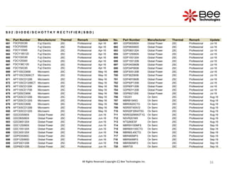 16
16
16
16
16
16
16
16
16
S 0 2 : D I O D E / S C H O T T K Y R E C T I F I E R ( S B D )
No. Part Number Manufacturer Thermal Remark Update No. Part Number Manufacturer Thermal Remark Update
661 FDCP20C65 Fuji Electric 25C Professional Apr-16 691 GDP06S060A Global Power 25C Professional Jul-16
662 FDCP25S65 Fuji Electric 25C Professional Apr-16 692 GDP06S060D Global Power 25C Professional Jul-16
663 FDCY10S65 Fuji Electric 25C Professional Apr-16 693 GDP08S120A Global Power 25C Professional Jul-16
664 FDCY18S120 Fuji Electric 25C Professional Apr-16 694 GDP12S060A Global Power 25C Professional Jul-16
665 FDCY20C65 Fuji Electric 25C Professional Apr-16 695 GDP15S120A Global Power 25C Professional Jul-16
666 FDCY25S65 Fuji Electric 25C Professional Apr-16 696 GDP15S120B Global Power 25C Professional Jul-16
667 FDCY36C120 Fuji Electric 25C Professional Apr-16 697 GDP24D060B Global Power 25C Professional Jul-16
668 FDCY50C65 Fuji Electric 25C Professional Apr-16 698 GDP24P060B Global Power 25C Professional Jul-16
669 APT10SCD65K Microsemi 25C Professional May-16 699 GDP30S120B Global Power 25C Professional Jul-16
670 APT10SCD65KCT Microsemi 25C Professional May-16 700 GDP36Z060B Global Power 25C Professional Jul-16
671 APT10SCD120B Microsemi 25C Professional May-16 701 GDP48Y060B Global Power 25C Professional Jul-16
672 APT10SCD120BCT Microsemi 25C Professional May-16 702 GDP50P120B Global Power 25C Professional Jul-16
673 APT10SCD120K Microsemi 25C Professional May-16 703 GDP60P120B Global Power 25C Professional Jul-16
674 APT10SCE170B Microsemi 25C Professional May-16 704 GDP60Y120B Global Power 25C Professional Jul-16
675 APT20SCD65K Microsemi 25C Professional May-16 705 GDP60Z120E Global Power 25C Professional Jul-16
676 APT20SCD120B Microsemi 25C Professional May-16 706 1SS351 On Semi 25C Professional Aug-16
677 APT20SCD120S Microsemi 25C Professional May-16 707 MBRB1045G On Semi 25C Professional Aug-16
678 APT30SCD65B Microsemi 25C Professional May-16 708 MBRD620CTG On Semi 25C Professional Aug-16
679 APT30SCD120B Microsemi 25C Professional May-16 709 NSR05T40XV2 On Semi 25C Professional Aug-16
680 APT30SCD120S Microsemi 25C Professional May-16 710 NSR20F30NXT5G On Semi 25C Professional Aug-16
681 GDC03S060X Global Power 25C Professional Jun-16 711 NSR0320MW2T1G On Semi 25C Professional Aug-16
682 GDC06S060X Global Power 25C Professional Jun-16 712 NSVR201MX On Semi 25C Professional Aug-16
683 GDC08S120X Global Power 25C Professional Jun-16 713 NTS260ESF On Semi 25C Professional Aug-16
684 GDC12S060X Global Power 25C Professional Jun-16 714 MBR5H100MFS On Semi 25C Professional Sep-16
685 GDC15S120X Global Power 25C Professional Jun-16 715 MBR60H100CTG On Semi 25C Professional Sep-16
686 GDC30S120X Global Power 25C Professional Jun-16 716 MBR60L45CTG On Semi 25C Professional Sep-16
687 GDP03S060C Global Power 25C Professional Jun-16 717 MBR460MFS On Semi 25C Professional Sep-16
688 GDP12S060D Global Power 25C Professional Jun-16 718 MBR540MFS On Semi 25C Professional Sep-16
689 GDP30D120B Global Power 25C Professional Jun-16 719 MBR560MFS On Semi 25C Professional Sep-16
690 GDP60D120B Global Power 25C Professional Jun-16 720 MBR735 On Semi 25C Professional Sep-16
All Rights Reserved Copyright (C) Bee Technologies Inc.
 