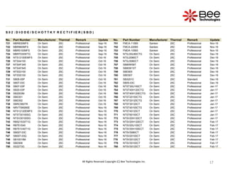 17
17
17
17
17
17
17
17
17
S 0 2 : D I O D E / S C H O T T K Y R E C T I F I E R ( S B D )
No. Part Number Manufacturer Thermal Remark Update No. Part Number Manufacturer Thermal Remark Update
721 MBR830MFS On Semi 25C Professional Sep-16 751 FMCA-11065 Sanken 25C Professional Nov-16
722 MBR860MFS On Semi 25C Professional Sep-16 752 FMCA-22065 Sanken 25C Professional Nov-16
723 MBR5100MFS On Semi 25C Professional Sep-16 753 FMDA-10565 Sanken 25C Professional Nov-16
724 MBR7030WTG On Semi 25C Professional Sep-16 754 NTSJ30U80CTG On Semi 25C Professional Dec-16
725 NTS12100EMFS On Semi 25C Professional Oct-16 755 NTSJ2080CT On Semi 25C Professional Dec-16
726 NTSA4100 On Semi 25C Professional Oct-16 756 NTSJ3080CT On Semi 25C Professional Dec-16
727 NTSAF345 On Semi 25C Professional Oct-16 757 SB80W06T On Semi 25C Professional Dec-16
728 NTSAF545 On Semi 25C Professional Oct-16 758 SB80W10T On Semi 25C Professional Dec-16
729 NTSS3100 On Semi 25C Professional Oct-16 759 SBE805 On Semi 25C Professional Dec-16
730 NTSS5100 On Semi 25C Professional Oct-16 760 SBE807 On Semi 25C Professional Dec-16
731 SB05-05P On Semi 25C Professional Oct-16 761 SBX201C On Semi 25C Standard Dec-16
732 SB07-03C On Semi 25C Professional Oct-16 762 SB05-03C On Semi 25C Professional Dec-16
733 SB07-03P On Semi 25C Professional Oct-16 763 NTST30U100CT On Semi 25C Professional Jan-17
734 SB20-03P On Semi 25C Professional Oct-16 764 NTST40H120CTG On Semi 25C Professional Jan-17
735 SB2003M On Semi 25C Professional Oct-16 765 NTST40H120ECTG On Semi 25C Professional Jan-17
736 SBE001 On Semi 25C Professional Oct-16 766 NTST20100CTG On Semi 25C Professional Jan-17
737 SBE002 On Semi 25C Professional Oct-16 767 NTST20120CTG On Semi 25C Professional Jan-17
738 SBRC560TR On Semi 25C Professional Oct-16 768 NTST30120CT On Semi 25C Professional Jan-17
739 NRVTSM260E On Semi 25C Professional Nov-16 769 NTST40100CTG On Semi 25C Professional Jan-17
740 NTS12120EMFS On Semi 25C Professional Nov-16 770 NTST40120CT On Semi 25C Professional Jan-17
741 NTST30100SG On Semi 25C Professional Nov-16 771 NTST60100CT On Semi 25C Professional Jan-17
742 NTSV30100SG On Semi 25C Professional Nov-16 772 NTSV20H120CT On Semi 25C Professional Jan-17
743 RB521S30T1G On Semi 25C Professional Nov-16 773 NTSV20H120ECT On Semi 25C Professional Feb-17
744 RB751S40 On Semi 25C Professional Nov-16 774 NTSV20U100CT On Semi 25C Professional Feb-17
745 RB751V40T1G On Semi 25C Professional Nov-16 775 NTSV30H100ECT On Semi 25C Professional Feb-17
746 SB007-03C On Semi 25C Professional Nov-16 776 NTSV3080CT On Semi 25C Professional Feb-17
747 SB007-03Q On Semi 25C Professional Nov-16 777 NTSV20100CT On Semi 25C Professional Feb-17
748 SB10015M On Semi 25C Professional Nov-16 778 NTSV20120CT On Semi 25C Professional Feb-17
749 SBE808 On Semi 25C Professional Nov-16 779 NTSV30100CT On Semi 25C Professional Feb-17
750 SS22T3G On Semi 25C Professional Nov-16 780 NTSV30120CT On Semi 25C Professional Feb-17
All Rights Reserved Copyright (C) Bee Technologies Inc.
 