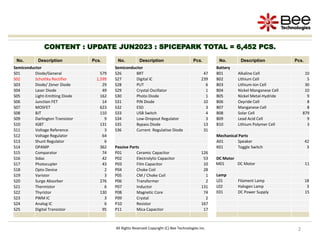 2
2
CONTENT : UPDATE JUN2023 : SPICEPARK TOTAL = 6,452 PCS.
All Rights Reserved Copyright (C) Bee Technologies Inc.
No. Description Pcs.
Semiconductor
S01 Diode/General 579
S02 Schottky Rectifier 1,599
S03 Diode/ Zener Diode 29
S04 Laser Diode 49
S05 Light-Emitting Diode 162
S06 Junction FET 14
S07 MOSFET 623
S08 BJT 110
S09 Darlington Transistor 9
S10 IGBT 131
S11 Voltage Reference 3
S12 Voltage Regulator 64
S13 Shunt Regulator 6
S14 OPAMP 362
S15 Comparator 74
S16 Sidac 42
S17 Photocupler 43
S18 Opto Device 2
S19 Varistor 3
S20 Surge Absorber 276
S21 Thermistor 6
S22 Thyristor 130
S23 PWM IC 3
S24 Analog IC 6
S25 Digital Transistor 95
No. Description Pcs.
Semiconductor
S26 BRT 47
S27 Digital IC 239
S28 PUT 6
S29 Crystal Oscillator 1
S30 Photo Diode 1
S31 PIN Diode 10
S32 ESD 3
S33 USB Switch 4
S34 Low-Dropout Regulator 3
S35 Bypass Diode 13
S36 Current Regulative Diode 31
Passive Parts
P01 Ceramic Capacitor 126
P02 Electrolytic Capacitor 53
P03 Film Capacitor 10
P04 Choke Coil 28
P05 CM / Choke Coil 1
P06 Transformer 2
P07 Inductor 131
P08 Magnetic Core 74
P09 Crystal 2
P10 Resistor 167
P11 Mica Capacitor 17
No. Description Pcs.
Battery
B01 Alkaline Cell 10
B02 Lithium Cell 5
B03 Lithium-Ion Cell 30
B04 Nickel Manganese Cell 10
B05 Nickel Metal-Hydride 9
B06 Oxyride Cell 8
B07 Manganese Cell 8
B08 Solar Cell 879
B09 Lead Acid Cell 9
B10 Lithium Polymer Cell 3
Mechanical Parts
A01 Speaker 42
K01 Toggle Switch 3
DC Motor
M01 DC Motor 11
Lamp
L01 Filament Lamp 18
L02 Halogen Lamp 3
E01 DC Power Supply 15
 