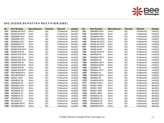 27
27
27
27
27
27
27
27
27
S 0 2 : D I O D E / S C H O T T K Y R E C T I F I E R ( S B D )
No. Part Number Manufacturer Thermal Remark Update No. Part Number Manufacturer Thermal Remark Update
1321 RB068LAM150TF Rohm 25C Professional Dec2021 1351 RB088BM-30FH Rohm 25C Professional Feb2022
1322 RB068LAM-60TF Rohm 25C Professional Dec2021 1352 RB088BM-40FH Rohm 25C Professional Feb2022
1323 RB068MM100TF Rohm 25C Professional Dec2021 1353 RB088BM-60FH Rohm 25C Professional Feb2022
1324 RB068MM-30TF Rohm 25C Professional Dec2021 1354 RB088LAM100TF Rohm 25C Professional Feb2022
1325 RB068MM-40TF Rohm 25C Professional Dec2021 1355 RB088LAM150TF Rohm 25C Professional Feb2022
1326 RB068MM-60TF Rohm 25C Professional Dec2021 1356 RB088LAM-30TF Rohm 25C Professional Feb2022
1327 RB068VWM100 Rohm 25C Professional Dec2021 1357 RB088LAM-40TF Rohm 25C Professional Feb2022
1328 RB068VWM100TF Rohm 25C Professional Dec2021 1358 RB088LAM-60 Rohm 25C Professional Feb2022
1329 RB068VWM150 Rohm 25C Professional Jan2022 1359 RB088LAM-60TF Rohm 25C Professional Feb2022
1330 RB068VWM150TF Rohm 25C Professional Jan2022 1360 RB088NS100 Rohm 25C Professional Feb2022
1331 RB068VWM-30 Rohm 25C Professional Jan2022 1361 RB088NS100FH Rohm 25C Professional Feb2022
1332 RB068VWM-30TF Rohm 25C Professional Jan2022 1362 RB088NS150 Rohm 25C Professional Feb2022
1333 RB068VWM-40 Rohm 25C Professional Jan2022 1363 RB088NS150FH Rohm 25C Professional Feb2022
1334 RB068VWM-40TF Rohm 25C Professional Jan2022 1364 RB088NS200FH Rohm 25C Professional Feb2022
1335 RB068VWM-60 Rohm 25C Professional Jan2022 1365 RB088NS-30 Rohm 25C Professional Feb2022
1336 RB068VWM-60TF Rohm 25C Professional Jan2022 1366 RB088NS-30FH Rohm 25C Professional Feb2022
1337 RB075BM40SFH Rohm 25C Professional Jan2022 1367 RB088NS-40 Rohm 25C Professional Feb2022
1338 RB078BM30SFH Rohm 25C Professional Jan2022 1368 RB088NS-40FH Rohm 25C Professional Feb2022
1339 RB080L-30DD Rohm 25C Professional Jan2022 1369 RB088NS-60 Rohm 25C Professional Feb2022
1340 RB085BGE-60 Rohm 25C Professional Jan2022 1370 RB088NS-60FH Rohm 25C Professional Feb2022
1341 RB085BGE-90 Rohm 25C Professional Jan2022 1371 RB088T100NZ Rohm 25C Professional Mar2022
1342 RB085BM-30FH Rohm 25C Professional Jan2022 1372 RB088T150NZ Rohm 25C Professional Mar2022
1343 RB088BGE100 Rohm 25C Professional Jan2022 1373 RB088T-30NZ Rohm 25C Professional Mar2022
1344 RB088BGE150 Rohm 25C Professional Jan2022 1374 RB088T-40NZ Rohm 25C Professional Mar2022
1345 RB088BGE-30 Rohm 25C Professional Jan2022 1375 RB088T-60NZ Rohm 25C Professional Mar2022
1346 RB088BGE-40 Rohm 25C Professional Jan2022 1376 RB095BGE-30 Rohm 25C Professional Mar2022
1347 RB088BGE-60 Rohm 25C Professional Jan2022 1377 RB095BGE-40 Rohm 25C Professional Mar2022
1348 RB160QS-40 Rohm 25C Professional Jan2022 1378 RB095BGE-60 Rohm 25C Professional Mar2022
1349 RB088BM150FH Rohm 25C Professional Feb2022 1379 RB095BGE-90 Rohm 25C Professional Mar2022
1350 RB088BM200FH Rohm 25C Professional Feb2022 1380 RB095BM-30FH Rohm 25C Professional Mar2022
All Rights Reserved Copyright (C) Bee Technologies Inc.
 
