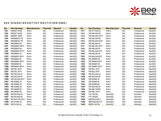 28
28
28
28
28
28
28
28
28
S 0 2 : D I O D E / S C H O T T K Y R E C T I F I E R ( S B D )
No. Part Number Manufacturer Thermal Remark Update No. Part Number Manufacturer Thermal Remark Update
1381 RB095T-40NZ Rohm 25C Professional Mar2022 1411 RB161VAM-20 Rohm 25C Professional Apr2022
1382 RB095T-60NZ Rohm 25C Professional Mar2022 1412 RB168LAM100 Rohm 25C Professional Apr2022
1382 RB095T-90NZ Rohm 25C Professional Mar2022 1413 RB168LAM100TF Rohm 25C Professional Apr2022
1384 RB098BGE100 Rohm 25C Professional Mar2022 1414 RB168LAM150 Rohm 25C Professional Apr2022
1385 RB098BGE150 Rohm 25C Professional Mar2022 1415 RB168LAM150TF Rohm 25C Professional Apr2022
1386 RB098BM100 Rohm 25C Professional Mar2022 1416 RB168LAM-30 Rohm 25C Professional Apr2022
1387 RB098BM100FH Rohm 25C Professional Mar2022 1417 RB168LAM-30TF Rohm 25C Professional Apr2022
1388 RB098BM150 Rohm 25C Professional Mar2022 1418 RB168LAM-40 Rohm 25C Professional Apr2022
1389 RB098BM150FH Rohm 25C Professional Mar2022 1419 RB168LAM-40TF Rohm 25C Professional Apr2022
1390 RB098BM-30 Rohm 25C Professional Mar2022 1420 RB168LAM-60 Rohm 25C Professional Apr2022
1391 RB098BM-30FH Rohm 25C Professional Mar2022 1421 RB168LAM-60TF Rohm 25C Professional Apr2022
1392 RB098BM-40 Rohm 25C Professional Mar2022 1422 RB168MM100 Rohm 25C Professional Apr2022
1393 RB098BM-40FH Rohm 25C Professional Mar2022 1423 RB168MM100TF Rohm 25C Professional Apr2022
1394 RB098BM-60 Rohm 25C Professional Mar2022 1424 RB168MM150 Rohm 25C Professional Apr2022
1395 RB098BM-60FH Rohm 25C Professional Mar2022 1425 RB168MM150TF Rohm 25C Professional Apr2022
1396 RB160L-40TF Rohm 25C Professional Apr2022 1426 RB162L-40TF Rohm 25C Professional May2022
1397 RB160L-60TF Rohm 25C Professional Apr2022 1427 RB162L-60TF Rohm 25C Professional May2022
1398 RB160LAM-40 Rohm 25C Professional Apr2022 1428 RB162LAM-40 Rohm 25C Professional May2022
1399 RB160LAM-90 Rohm 25C Professional Apr2022 1429 RB162LAM-60 Rohm 25C Professional May2022
1400 RB160LAM-90TF Rohm 25C Professional Apr2022 1430 RB162MM-30 Rohm 25C Professional May2022
1401 RB160MM-30 Rohm 25C Professional Apr2022 1431 RB162MM-40 Rohm 25C Professional May2022
1402 RB160MM-40 Rohm 25C Professional Apr2022 1432 RB162MM-60 Rohm 25C Professional May2022
1403 RB160MM-50 Rohm 25C Professional Apr2022 1433 RB162VAM-20 Rohm 25C Professional May2022
1404 RB160MM-60 Rohm 25C Professional Apr2022 1434 RB168L100DD Rohm 25C Professional May2022
1405 RB160MM-90 Rohm 25C Professional Apr2022 1435 RB168L-40TF Rohm 25C Professional May2022
1406 RB160VAM-40 Rohm 25C Professional Apr2022 1436 FST160150 GeneSiC 25C Standard May2022
1407 RB160VAM-60 Rohm 25C Professional Apr2022 1437 FST160200 GeneSiC 25C Standard May2022
1408 RB160VYM-40FH Rohm 25C Professional Apr2022 1438 MBR300150CT GeneSiC 25C Standard May2022
1409 RB161MM-20 Rohm 25C Professional Apr2022 1439 MBR300200CTR GeneSiC 25C Standard May2022
1410 RB161QS-40 Rohm 25C Professional Apr2022 1440 MBRH120150 GeneSiC 25C Standard May2022
All Rights Reserved Copyright (C) Bee Technologies Inc.
 