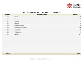 4
4
4
All Rights Reserved Copyright (C) Bee Technologies Inc.
S 0 2 : D I O D E / S C H O T T K Y R E C T I F I E R ( S B D )
NUMBER MANUFACTURER PIECES
19 Littelfuse 4
20 Vishey 3
21 Nexperia 47
22 Fairchild 1
23 Diodes Incorporated 42
24 GeneSiC Semiconductor 155
25 UnitedSiC 21
26 TT Electronic 1
27 Rectron 38
TOTAL 1,599
 