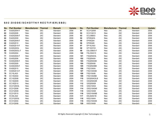 6
6
6
6
6
6
6
6
S 0 2 : D I O D E / S C H O T T K Y R E C T I F I E R ( S B D )
No. Part Number Manufacturer Thermal Remark Update No. Part Number Manufacturer Thermal Remark Update
61 EA20QS04-F Niec 25C Standard 2006 91 EC31QS09 Niec 25C Standard 2006
62 EA20QS06 Niec 25C Standard 2006 92 EC31QS10 Niec 25C Standard 2006
63 EA20QS06-F Niec 25C Standard 2006 93 ECL06B03 Niec 25C Standard 2006
64 EA20QS09 Niec 25C Standard 2006 94 EP05Q03L Niec 25C Standard 2006
65 EA20QS09-F Niec 25C Standard 2006 95 EP05Q04 Niec 25C Standard 2006
66 EA20QS10 Niec 25C Standard 2006 96 EP05Q06 Niec 25C Standard 2006
67 EA20QS10-F Niec 25C Standard 2006 97 EP10LA03 Niec 25C Standard 2006
68 EA30QS03L Niec 25C Standard 2006 98 EP10QY03 Niec 25C Standard 2006
69 EA30QS03L-F Niec 25C Standard 2006 99 ESL30B03-F Niec 25C Standard 2006
70 EA30QS04 Niec 25C Standard 2006 100 FSL05A015 Niec 25C Standard 2006
71 EA30QS04-F Niec 25C Standard 2006 101 FSQ05A03L Niec 25C Standard 2006
72 EA30QS06 Niec 25C Standard 2006 102 FSQ05A04 Niec 25C Standard 2006
73 EA30QS06-F Niec 25C Standard 2006 103 FSQ05A04B Niec 25C Standard 2006
74 EA30QS09 Niec 25C Standard 2006 104 FSQ05A06 Niec 25C Standard 2006
75 EA30QS09-F Niec 25C Standard 2006 105 FSQ05A06B Niec 25C Standard 2006
76 EA30QS10 Niec 25C Standard 2006 106 FSQ10A04 Niec 25C Standard 2006
77 EA30QS10-F Niec 25C Standard 2006 107 FSQ10A04B Niec 25C Standard 2006
78 EC10LA03 Niec 25C Standard 2006 108 FSQ10A06 Niec 25C Standard 2006
79 EC10QS04 Niec 25C Standard 2006 109 FSQ10A06B Niec 25C Standard 2006
80 EC10QS06 Niec 25C Standard 2006 110 GSQ05A03LB Niec 25C Standard 2006
81 EC10QS09 Niec 25C Standard 2006 111 GSQ05A04B Niec 25C Standard 2006
82 EC10QS10 Niec 25C Standard 2006 112 GSQ05A06 Niec 25C Standard 2006
83 EC21QS03L Niec 25C Standard 2006 113 GSQ10A04 Niec 25C Standard 2006
84 EC21QS06 Niec 25C Standard 2006 114 GSQ10A04B Niec 25C Standard 2006
85 EC21QS09 Niec 25C Standard 2006 115 GSQ10A06 Niec 25C Standard 2006
86 EC21QS10 Niec 25C Standard 2006 116 GSQ10A06B Niec 25C Standard 2006
87 EC30LA02 Niec 25C Standard 2006 117 KSL60A01B Niec 25C Standard 2006
88 EC31QS03L Niec 25C Standard 2006 118 KSQ15A04 Niec 25C Standard 2006
89 EC31QS04 Niec 25C Standard 2006 119 KSQ15A04B Niec 25C Standard 2006
90 EC31QS06 Niec 25C Standard 2006 120 KSQ15A06 Niec 25C Standard 2006
All Rights Reserved Copyright (C) Bee Technologies Inc.
 